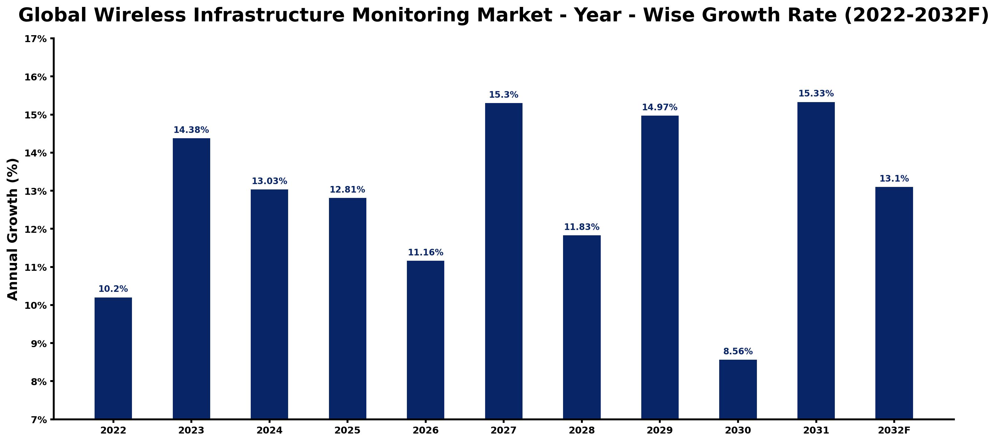Global Wireless Infrastructure Monitoring Market Year-wise Growth Rate and Key Drivers