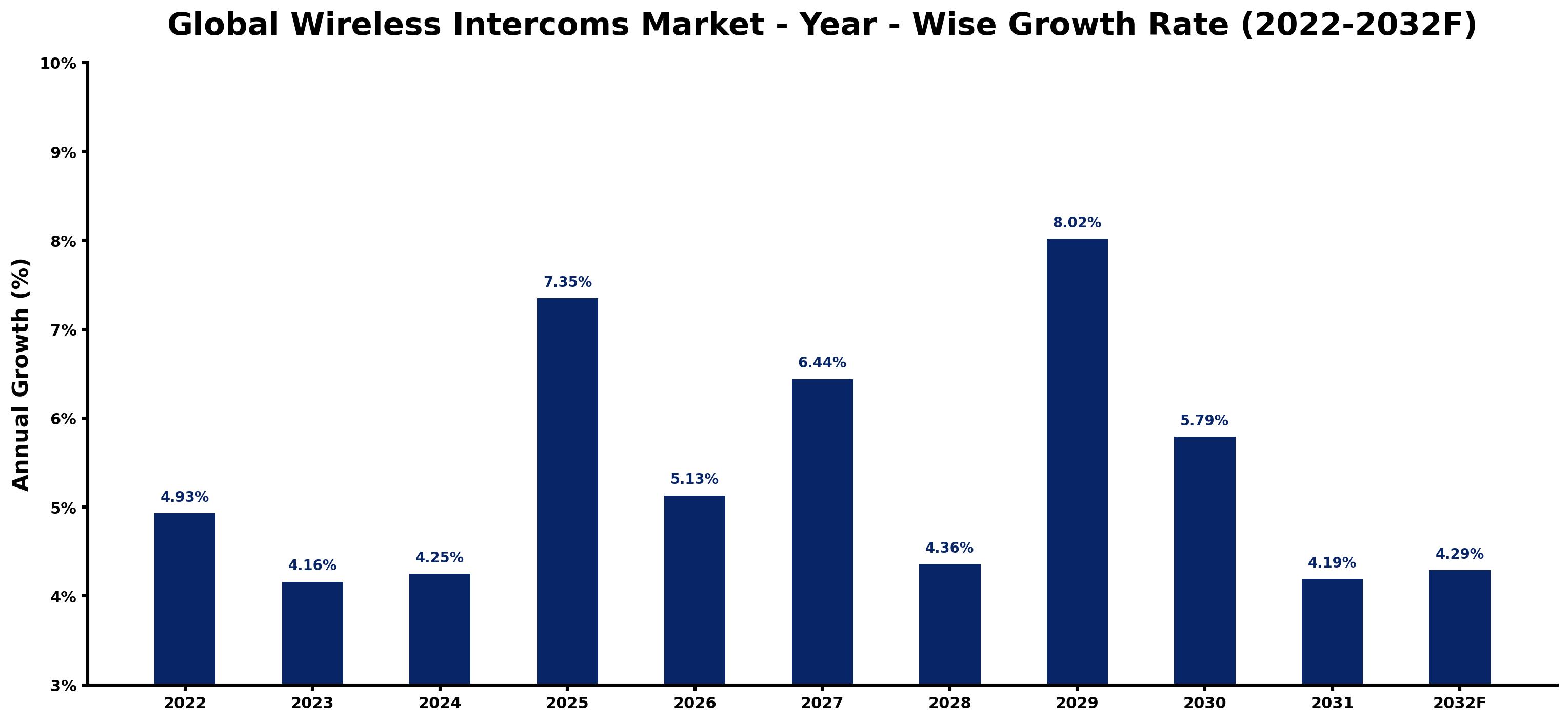 Global Wireless Intercoms Market Year-wise Growth Rate and Key Drivers