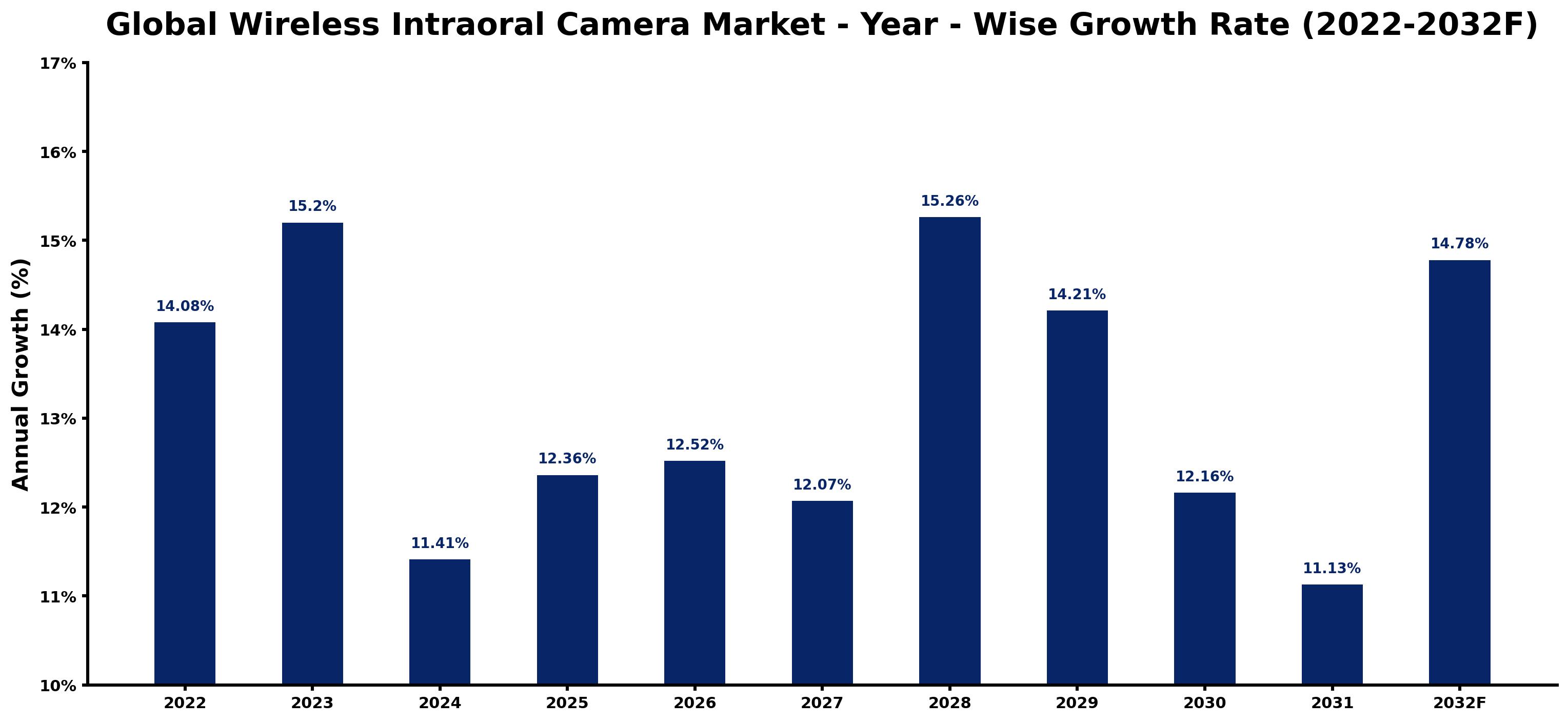 Global Wireless Intraoral Camera Market Year-wise Growth Rate and Key Drivers
