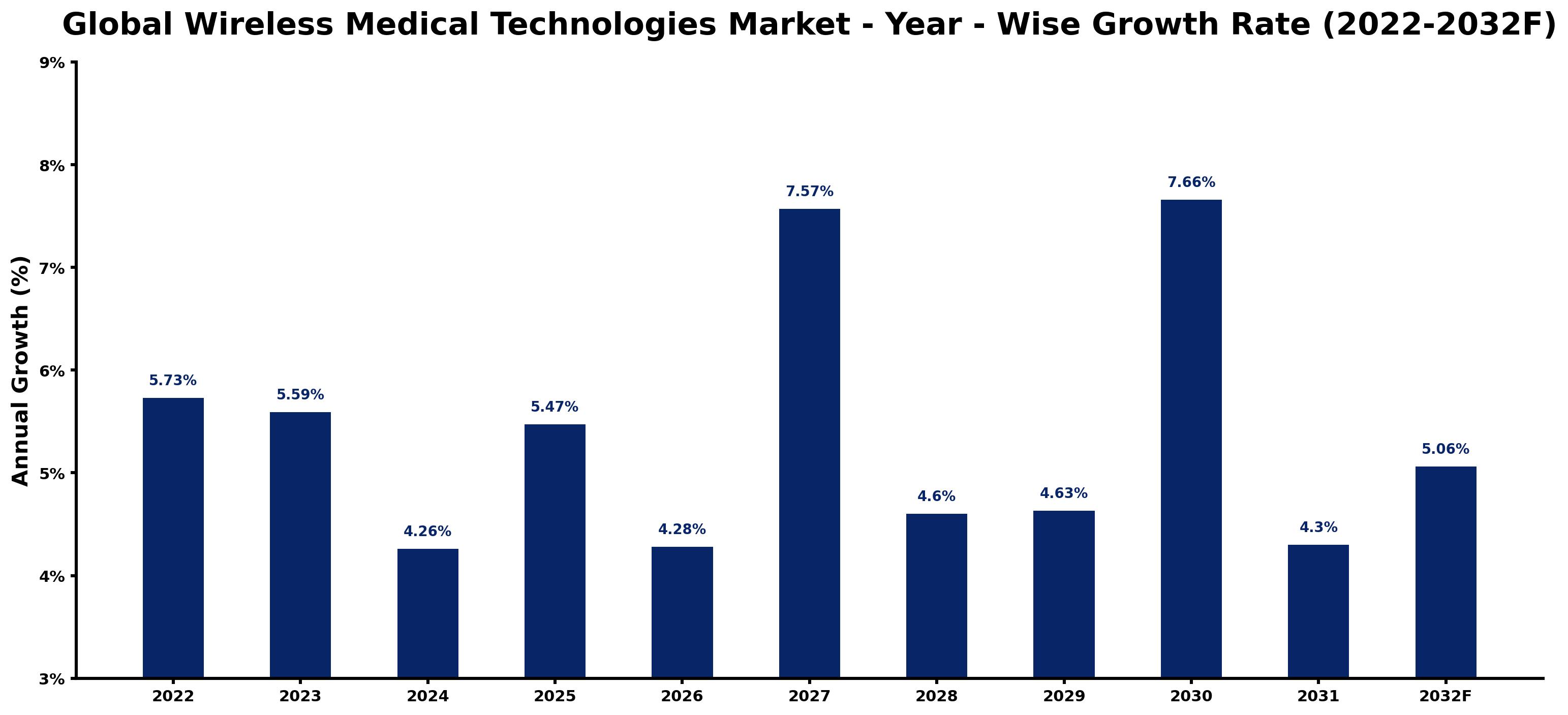 Global Wireless Medical Technologies Market Year-wise Growth Rate and Key Drivers