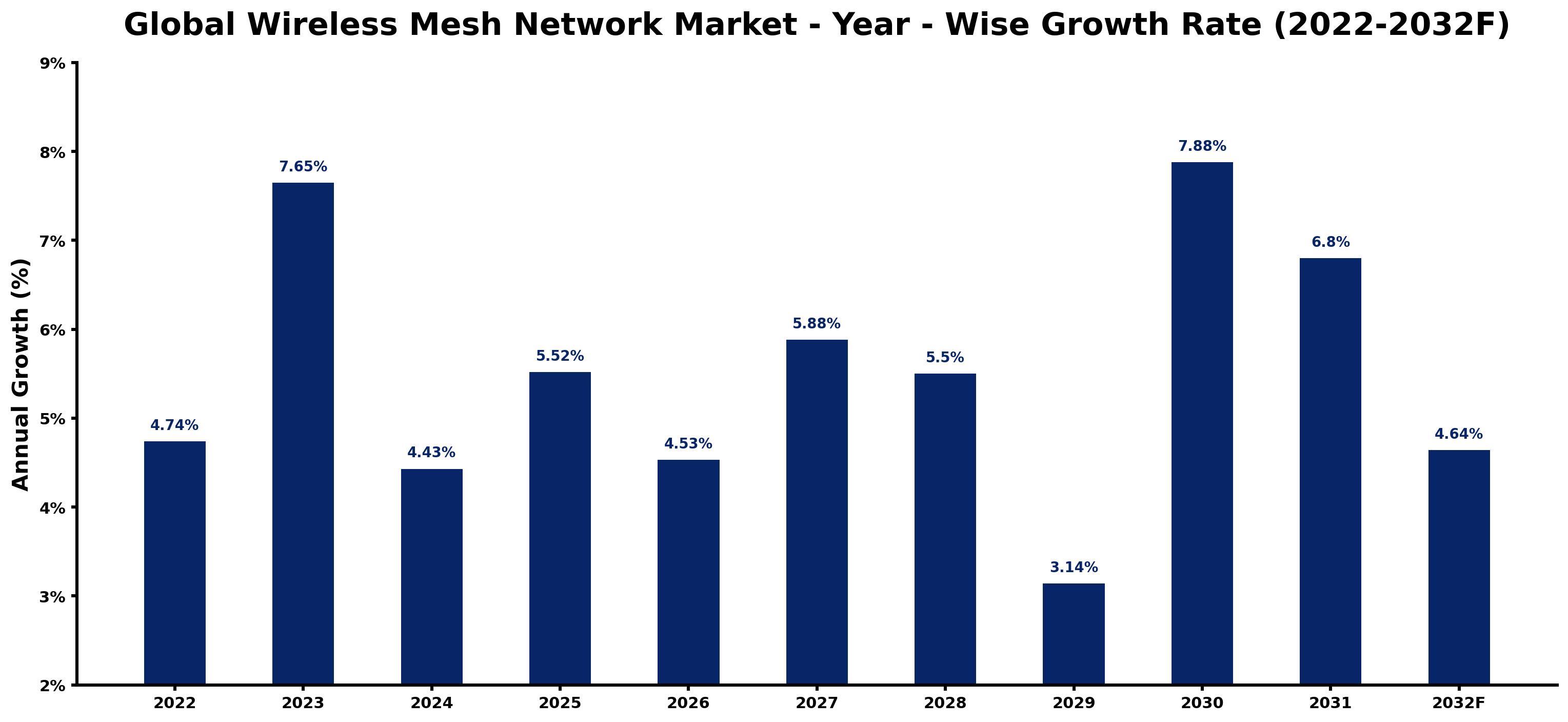 Global Wireless Mesh Network Market Year-wise Growth Rate and Key Drivers