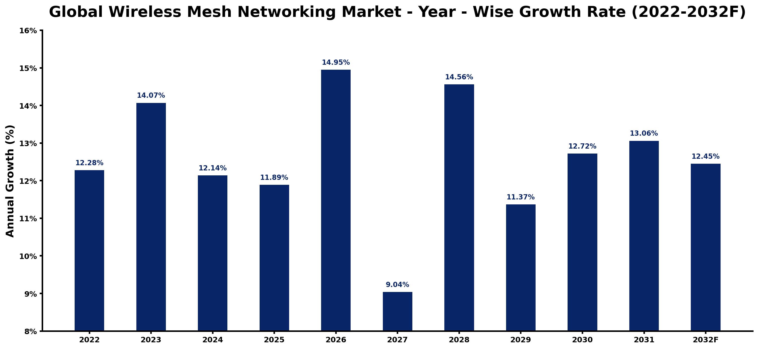 Global Wireless Mesh Networking Market Year-wise Growth Rate and Key Drivers