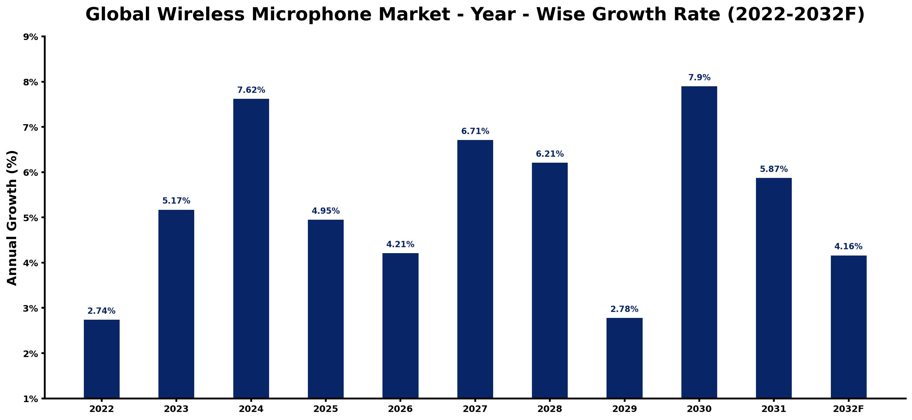 Global Wireless Microphone Market Year-wise Growth Rate and Key Drivers