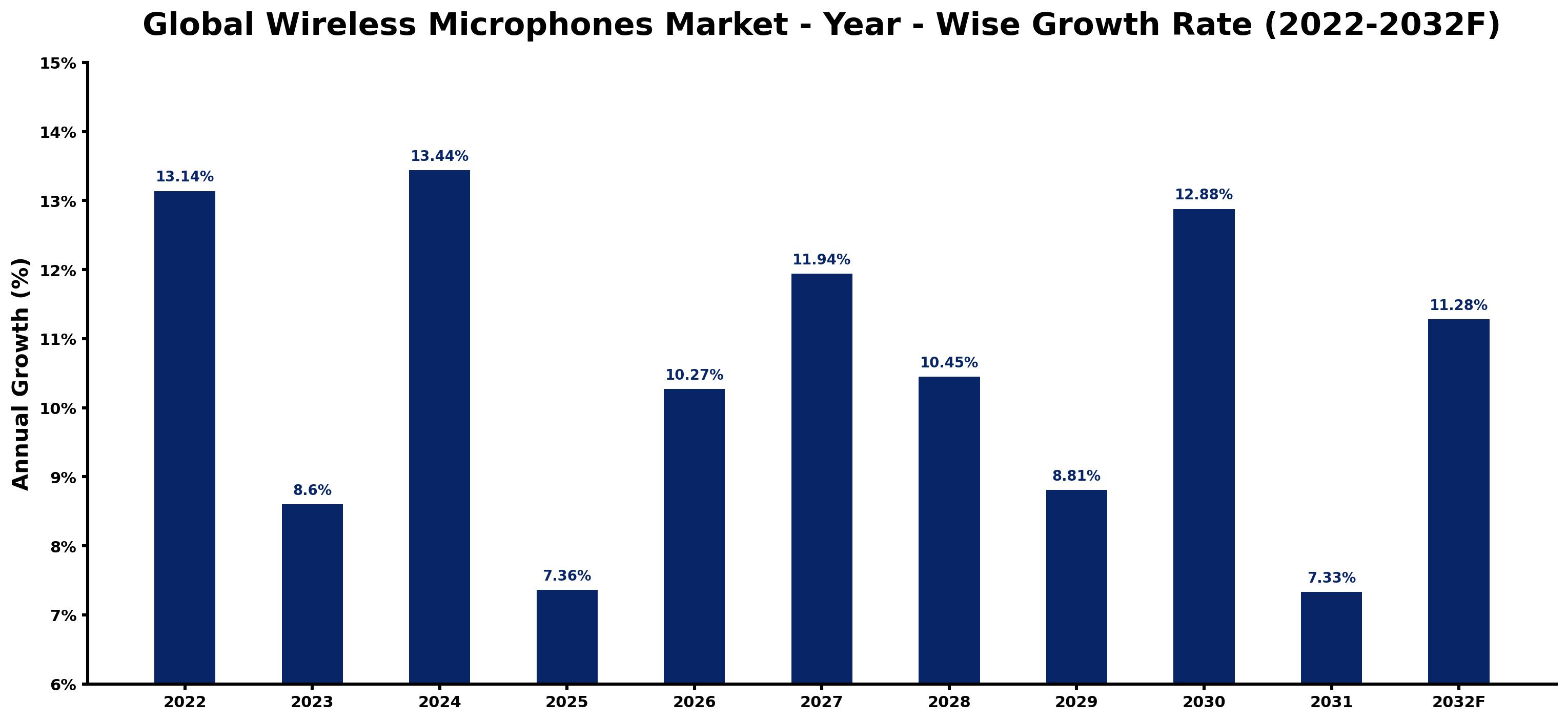 Global Wireless Microphones Market Year-wise Growth Rate and Key Drivers