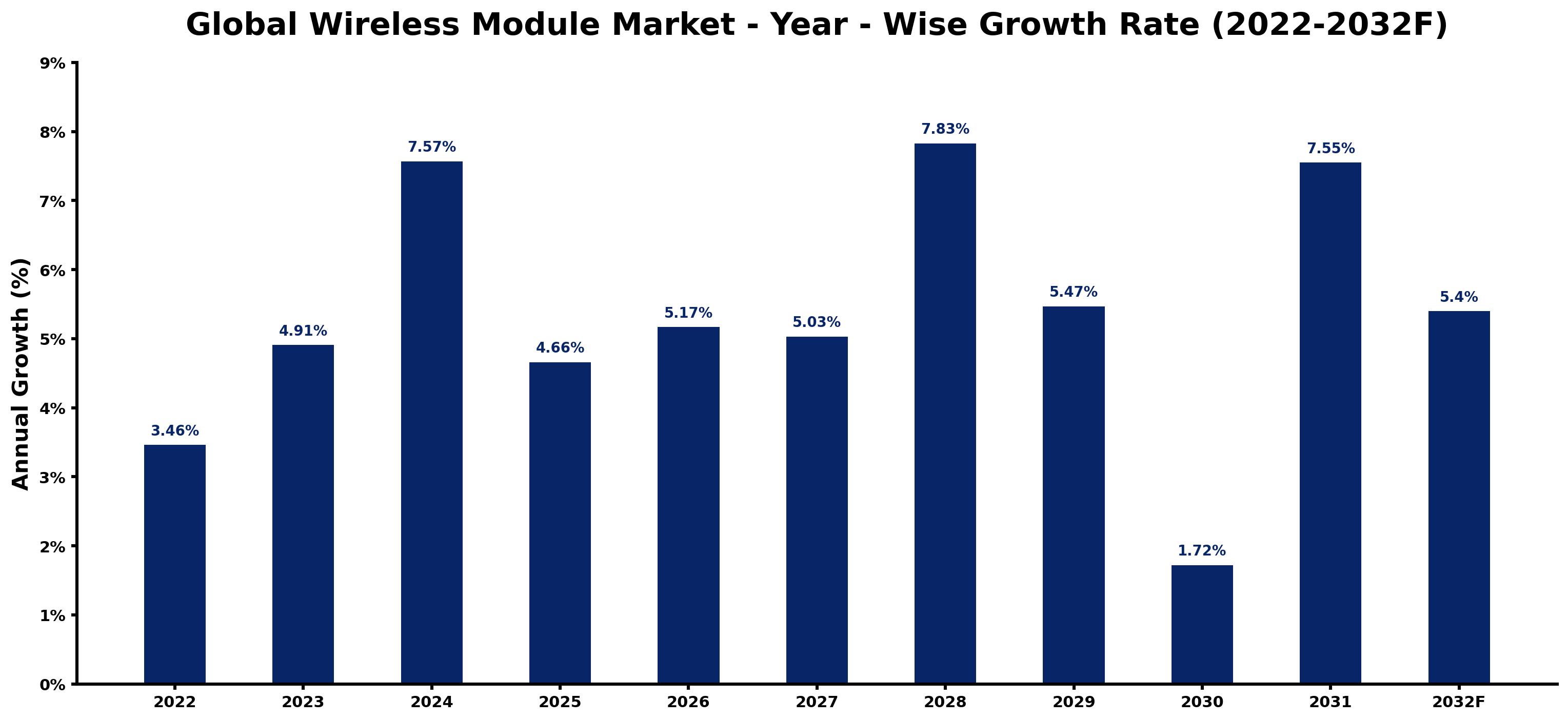 Global Wireless Module Market Year-wise Growth Rate and Key Drivers