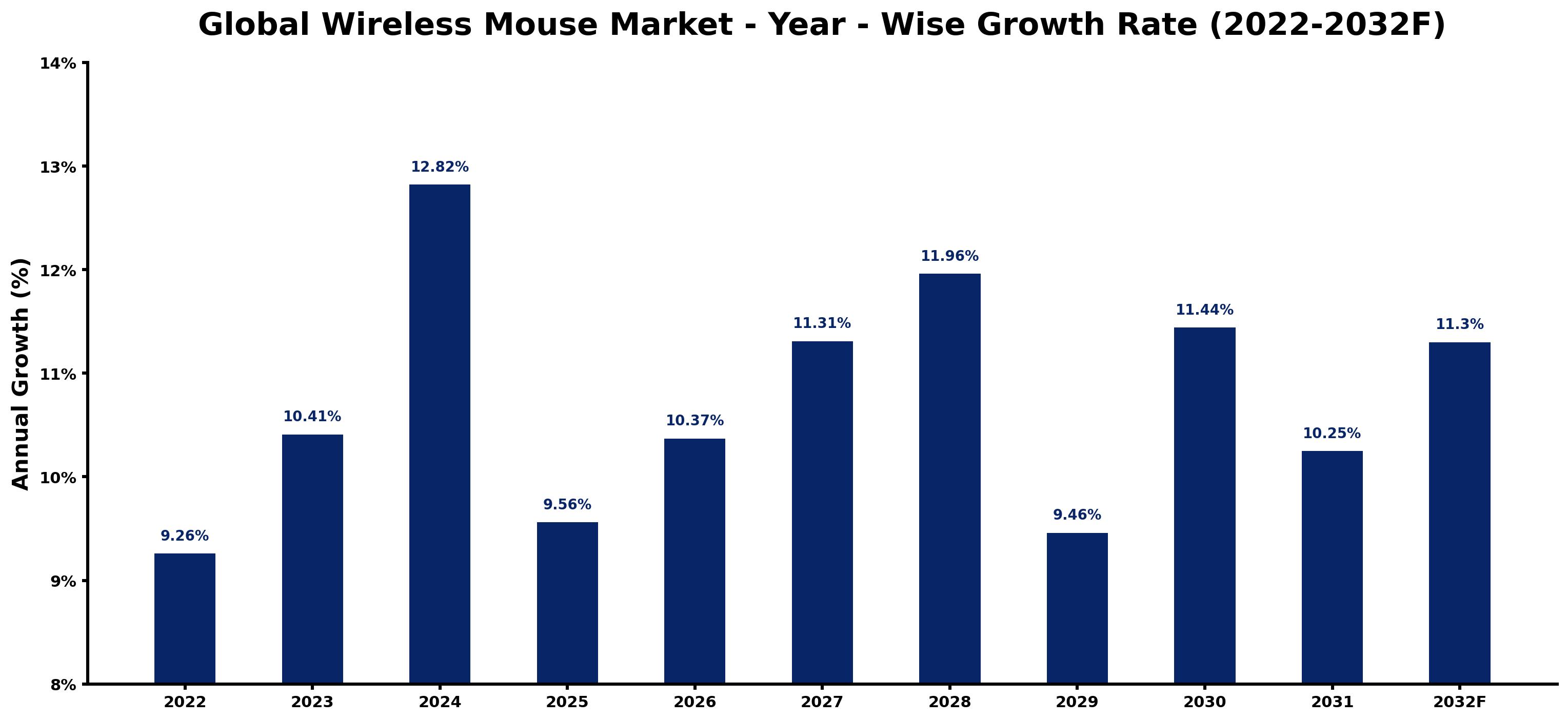 Global Wireless Mouse Market Year-wise Growth Rate and Key Drivers