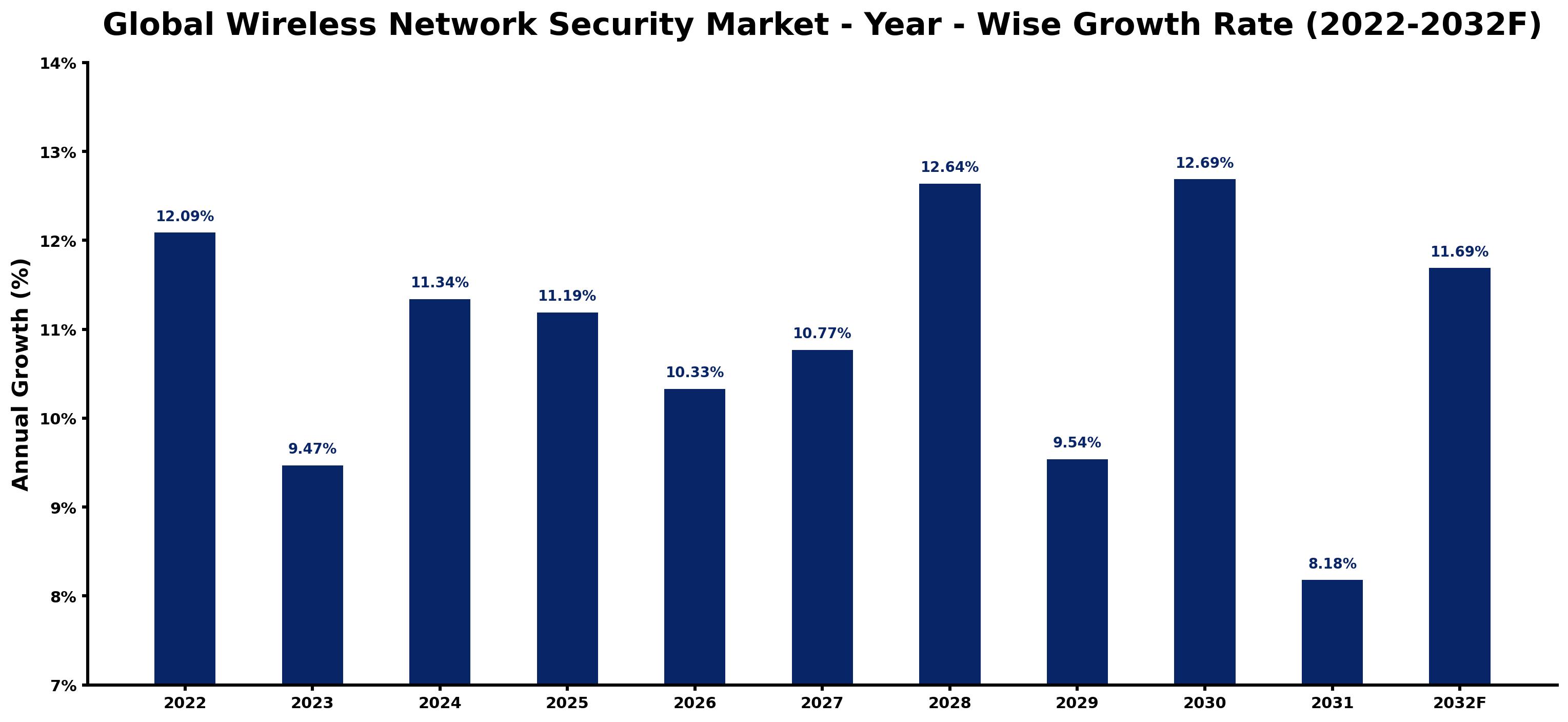 Global Wireless Network Security Market Year-wise Growth Rate and Key Drivers