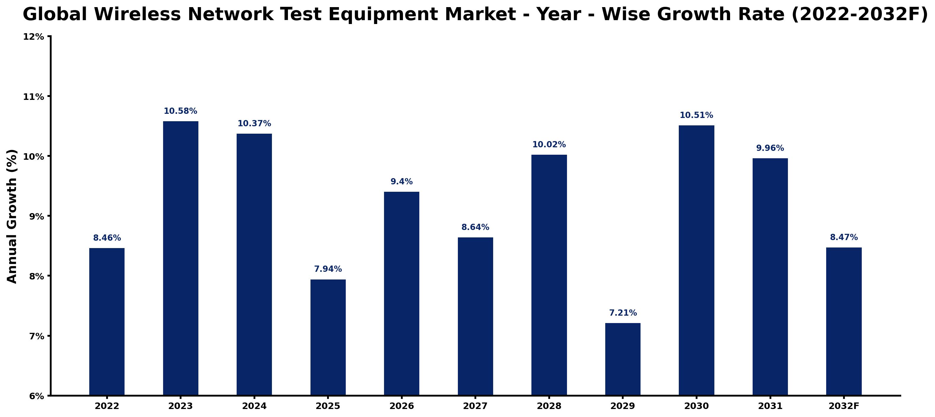 Global Wireless Network Test Equipment Market Year-wise Growth Rate and Key Drivers