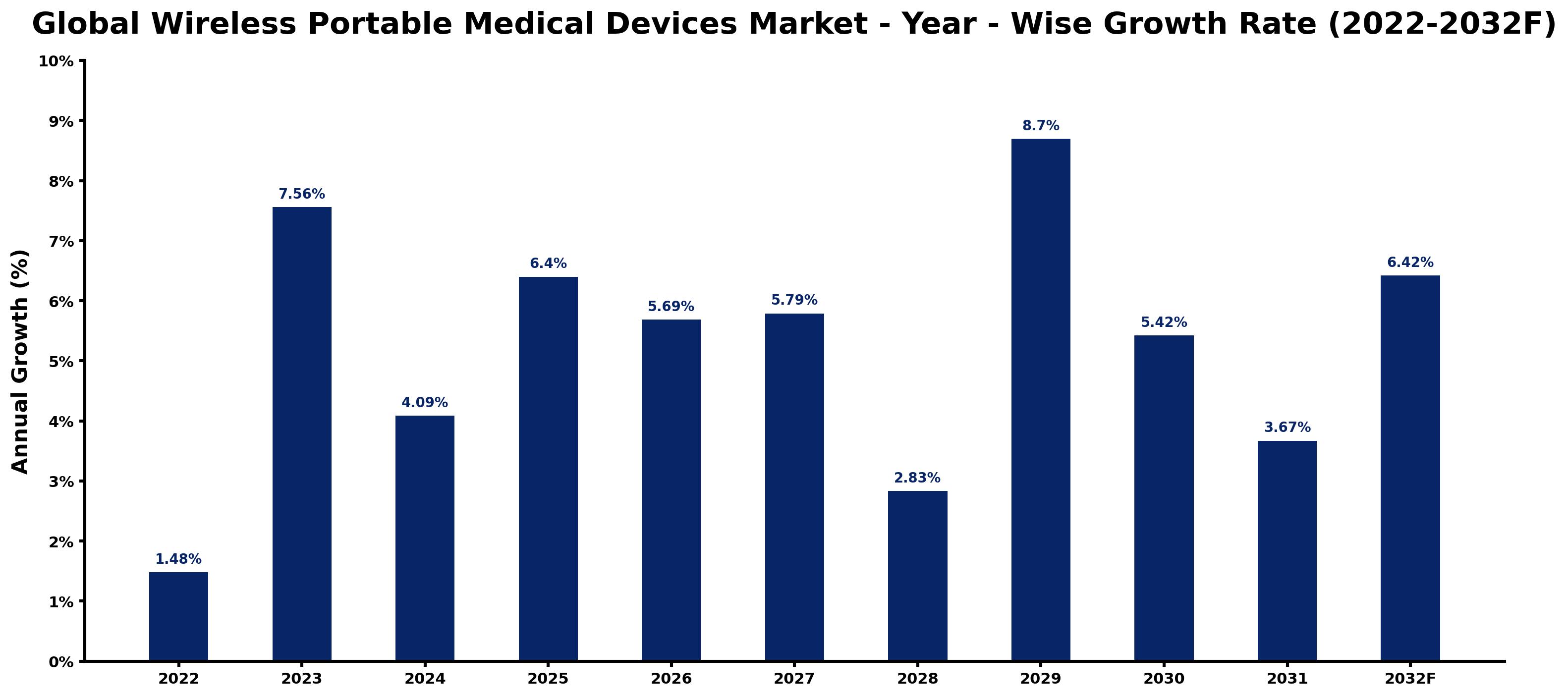 Global Wireless Portable Medical Devices Market Year-wise Growth Rate and Key Drivers