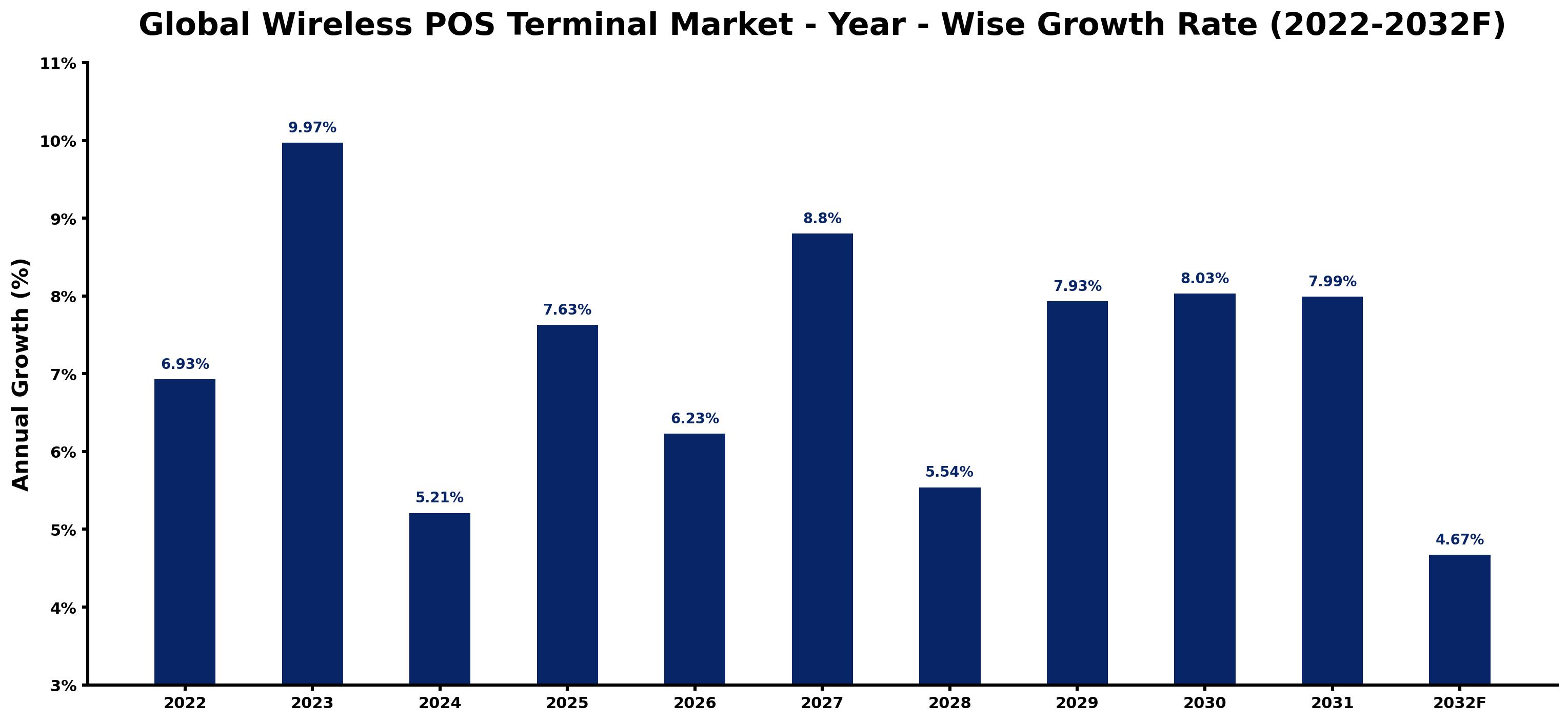 Global Wireless POS Terminal Market Year-wise Growth Rate and Key Drivers