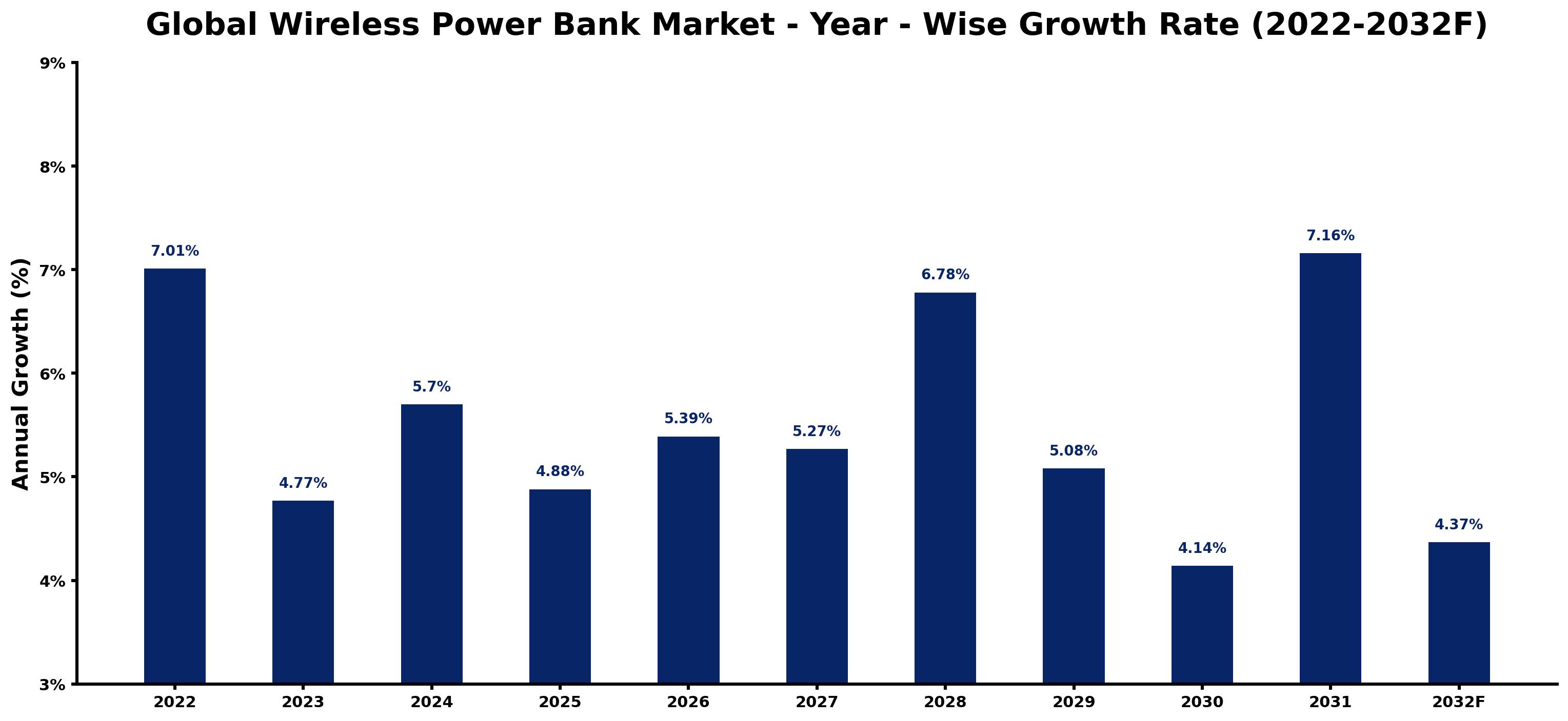 Global Wireless Power Bank Market Year-wise Growth Rate and Key Drivers