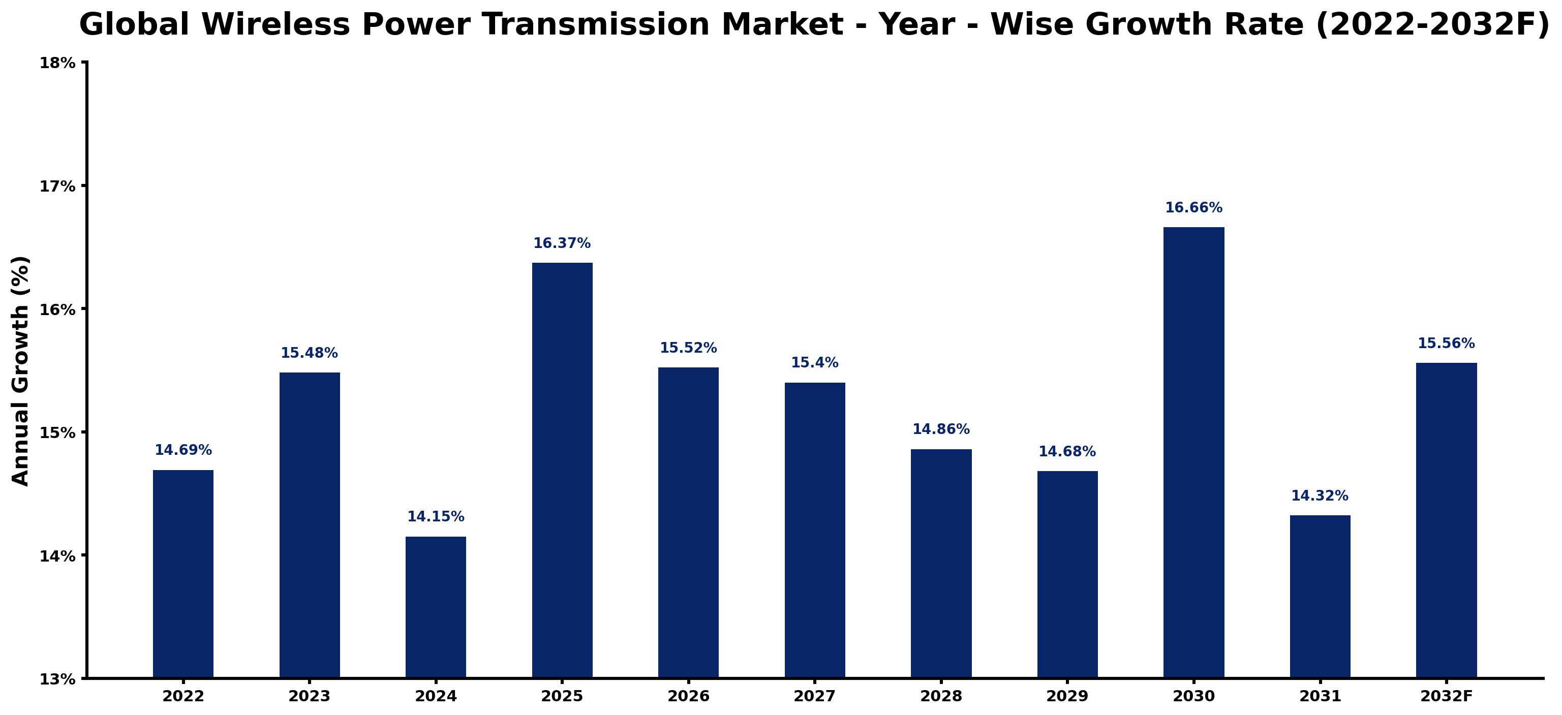 Global Wireless Power Transmission Market Year-wise Growth Rate and Key Drivers