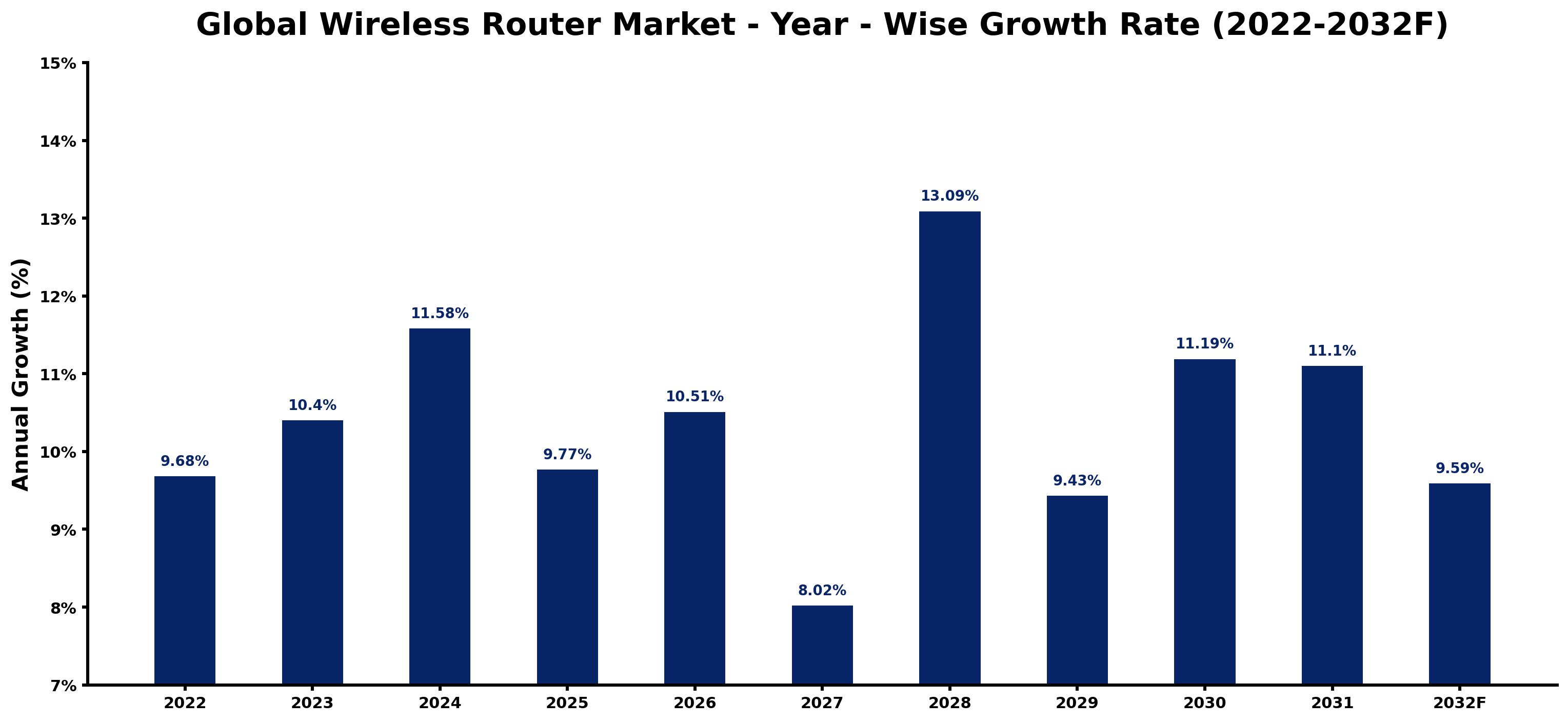 Global Wireless Router Market Year-wise Growth Rate and Key Drivers