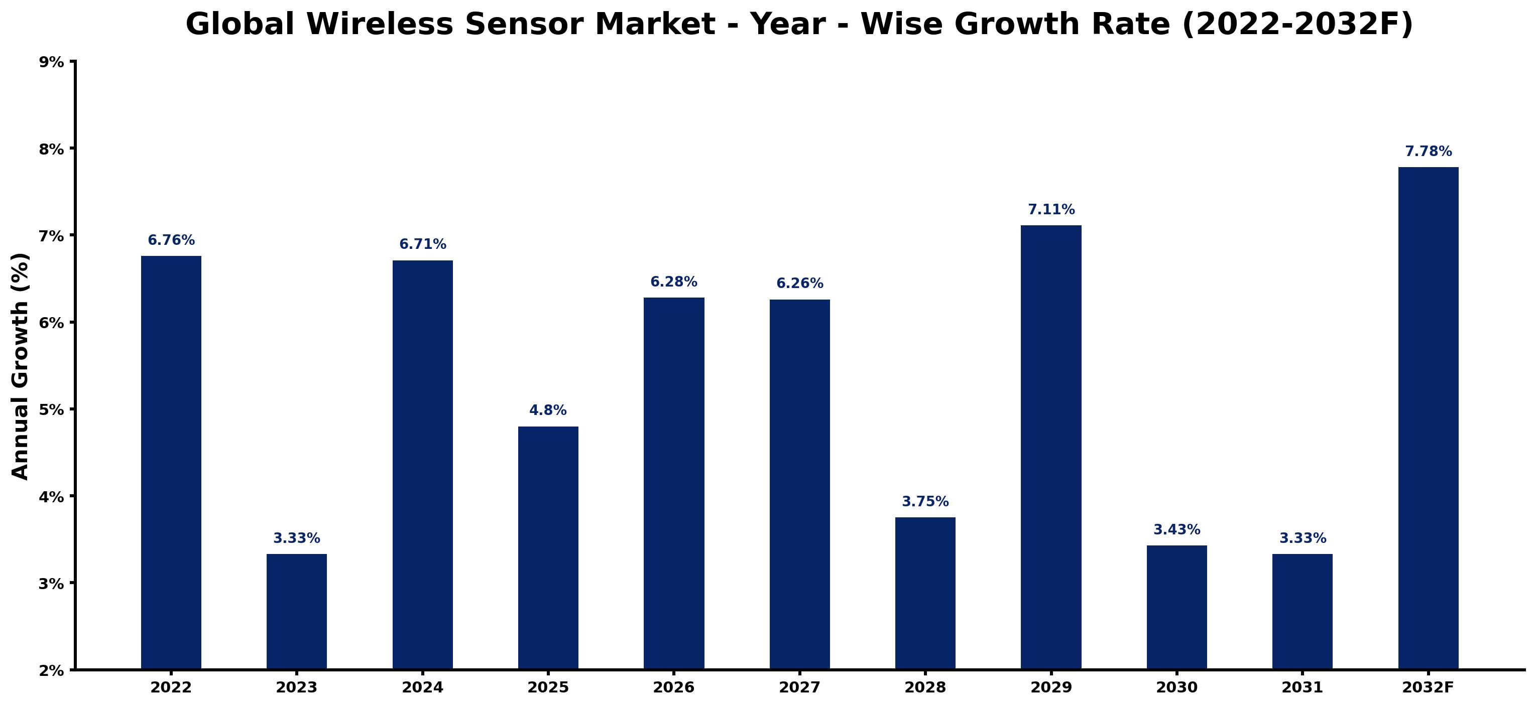 Global Wireless Sensor Market Year-wise Growth Rate and Key Drivers