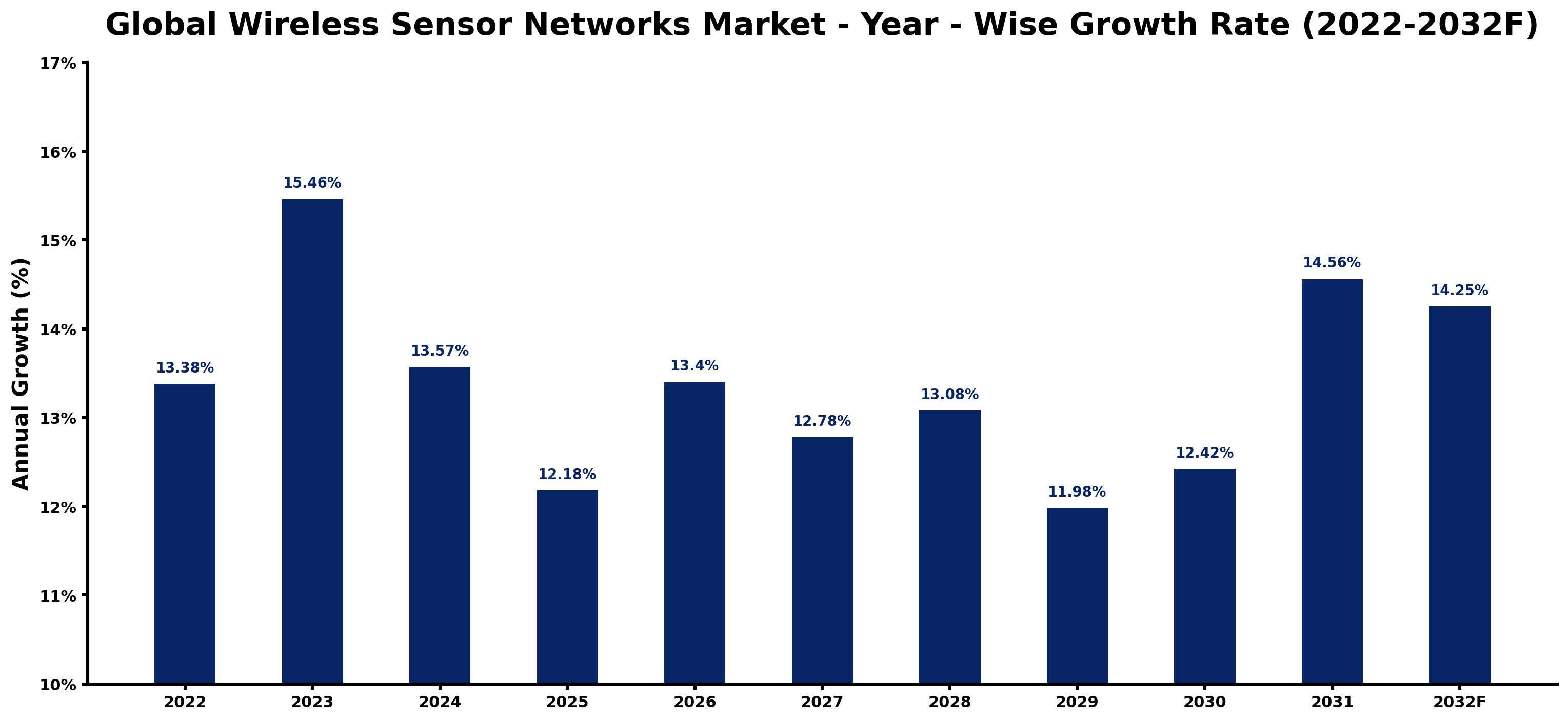Global Wireless Sensor Networks Market Year-wise Growth Rate and Key Drivers