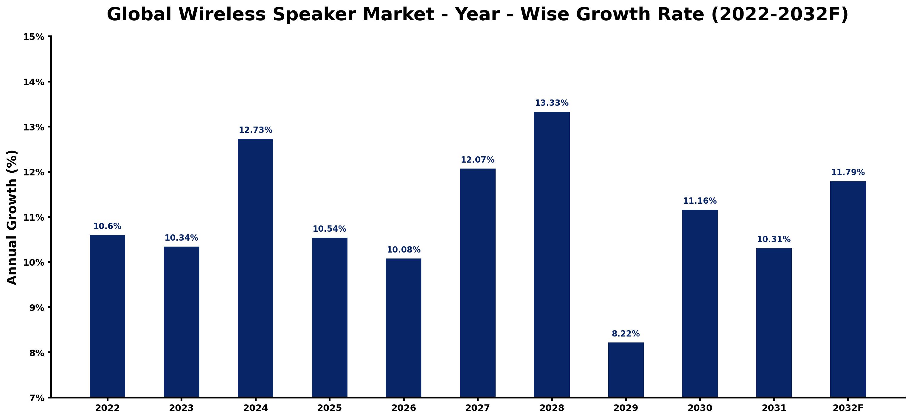 Global Wireless Speaker Market Year-wise Growth Rate and Key Drivers