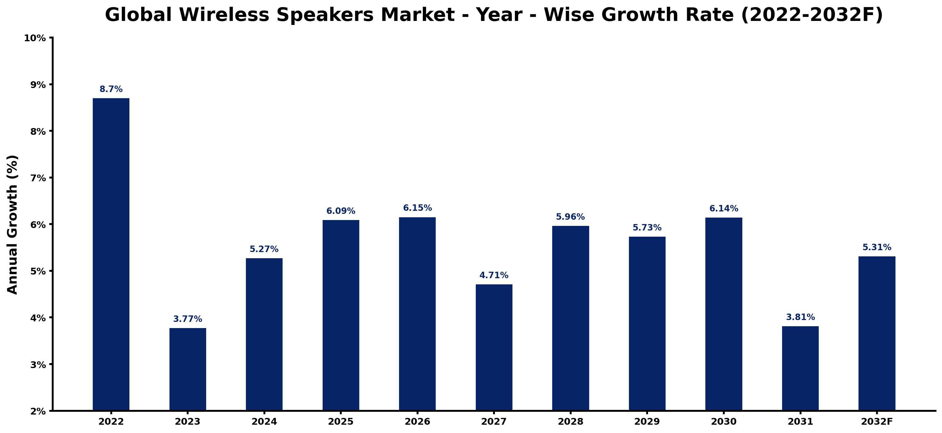 Global Wireless Speakers Market Year-wise Growth Rate and Key Drivers