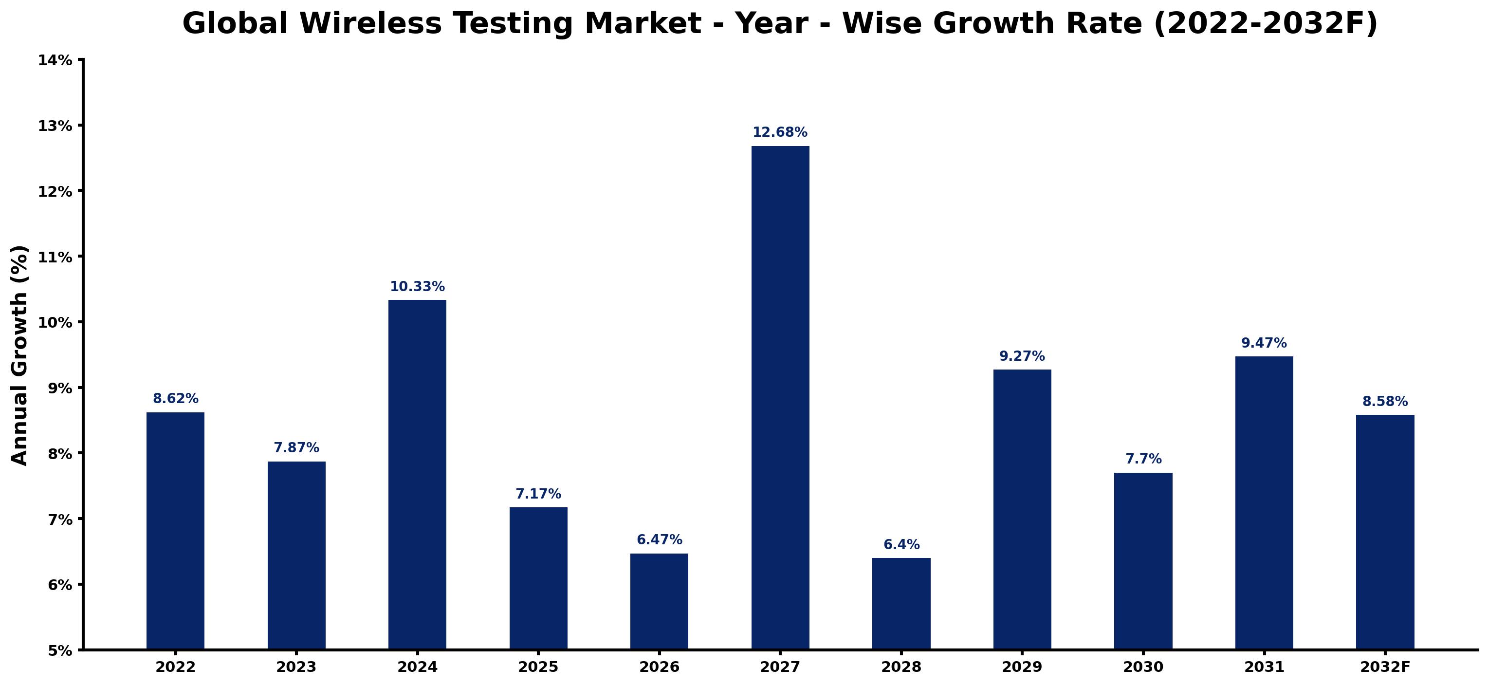 Global Wireless Testing Market Year-wise Growth Rate and Key Drivers