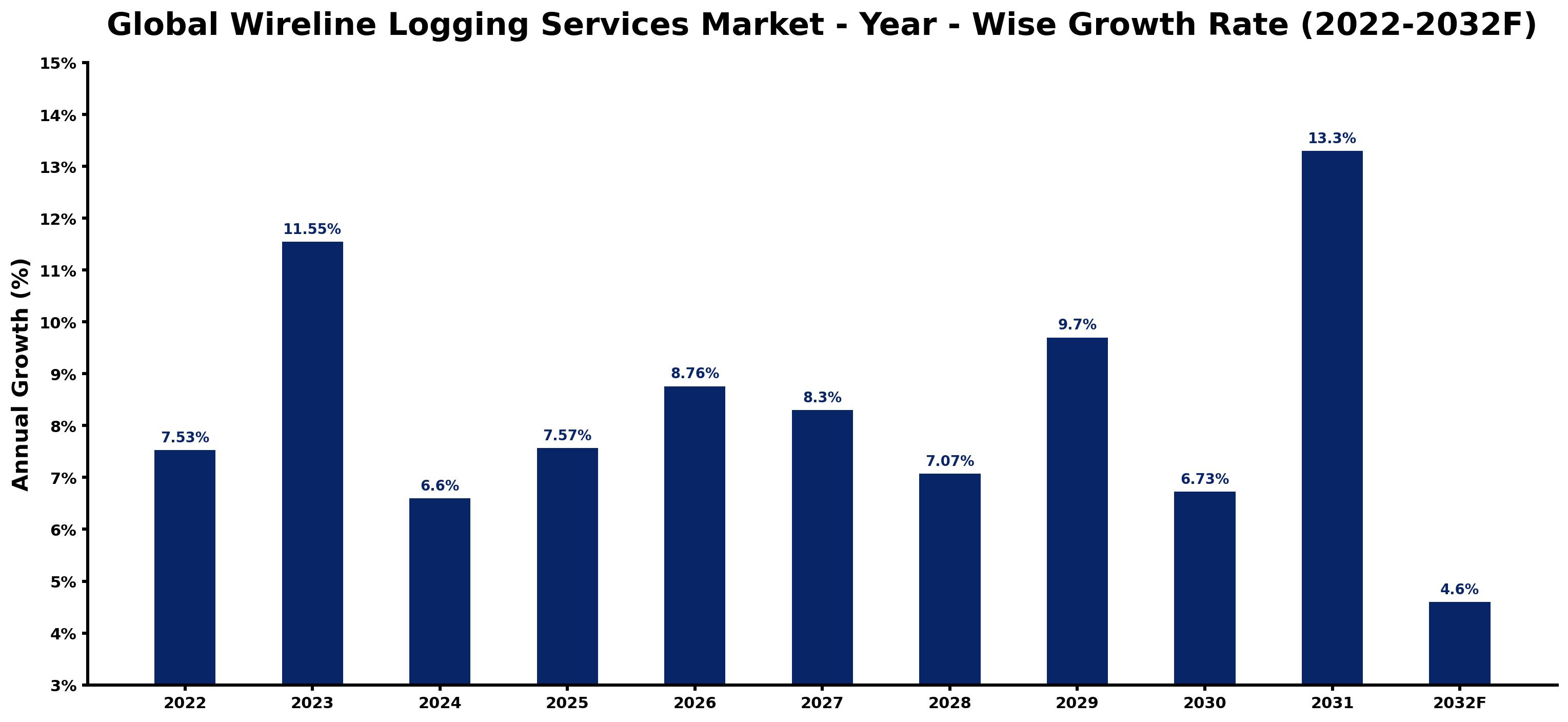 Global Wireline Logging Services Market Year-wise Growth Rate and Key Drivers