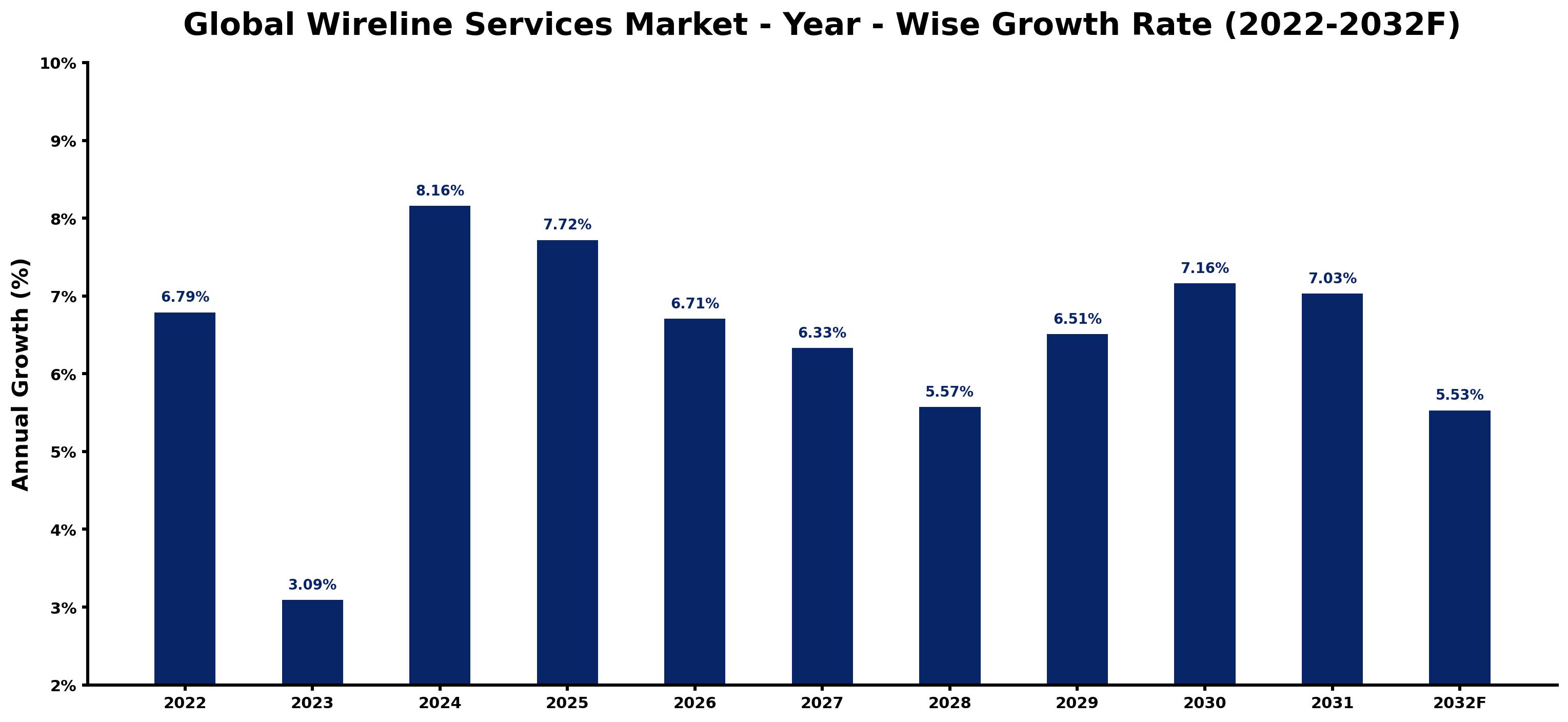 Global Wireline Services Market Year-wise Growth Rate and Key Drivers