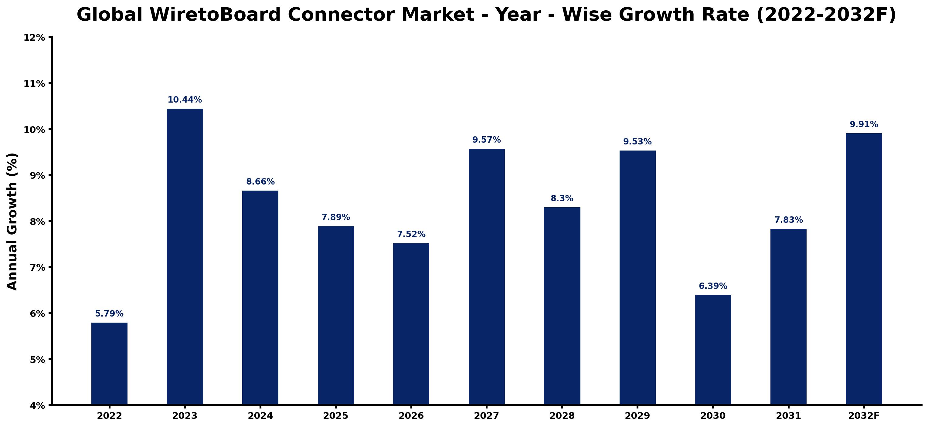 Global WiretoBoard Connector Market Year-wise Growth Rate and Key Drivers