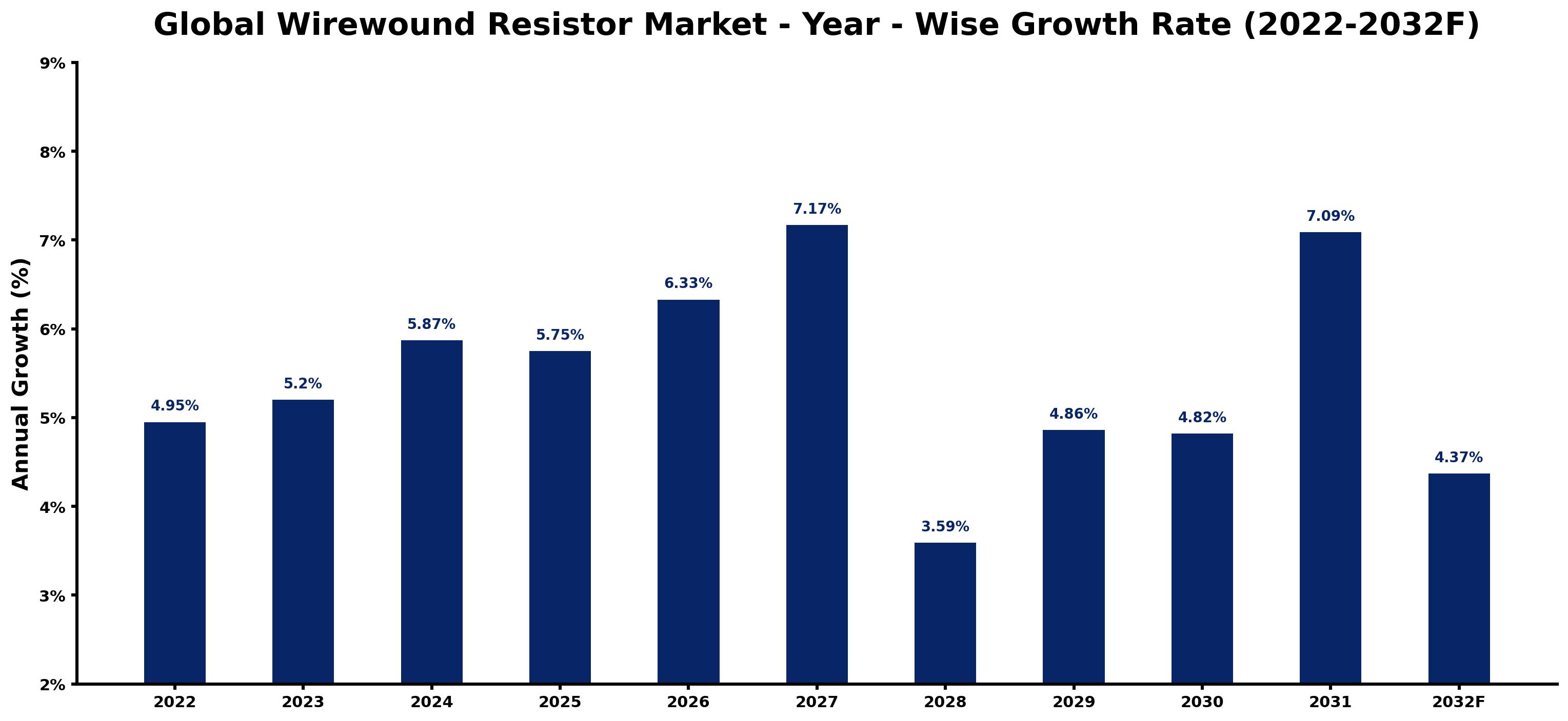 Global Wirewound Resistor Market Year-wise Growth Rate and Key Drivers