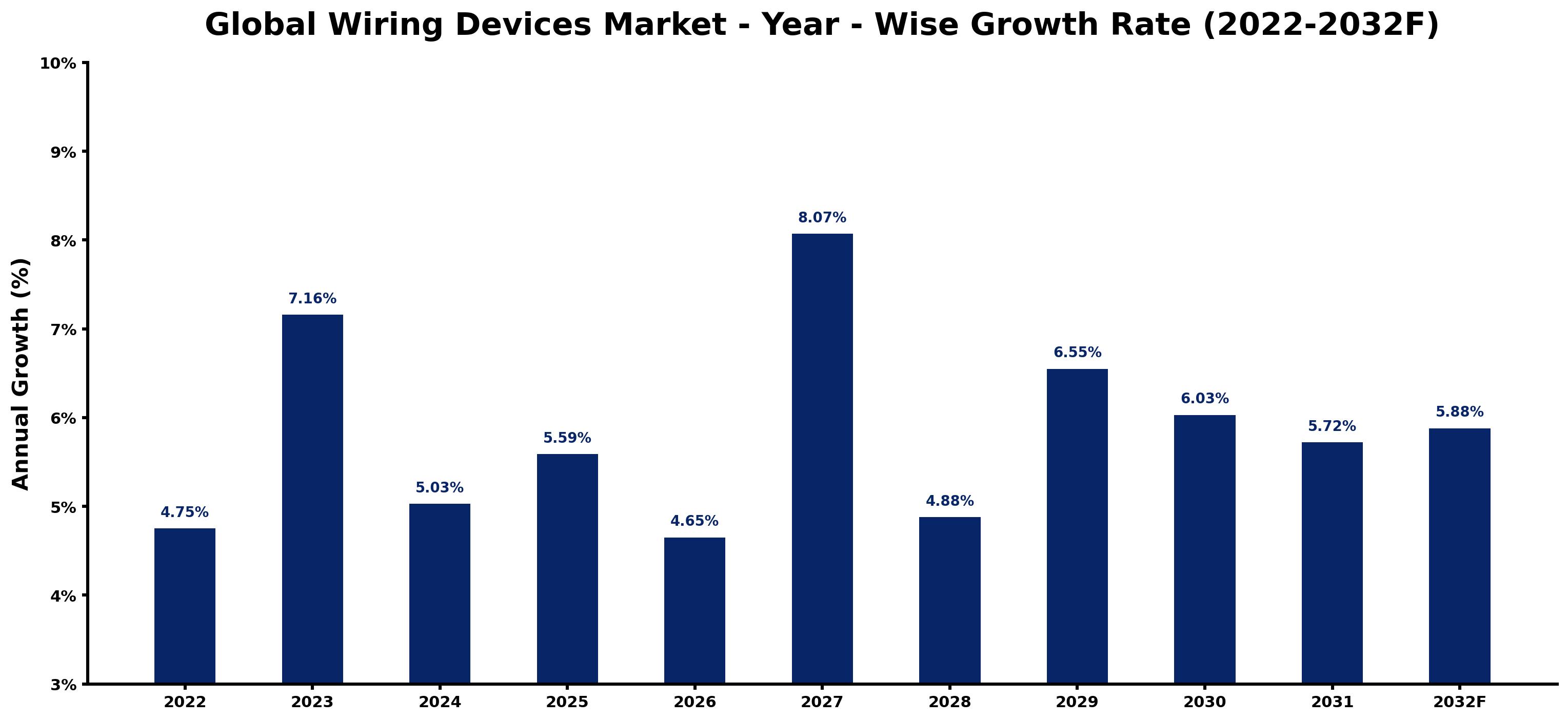 Global Wiring Devices Market Year-wise Growth Rate and Key Drivers