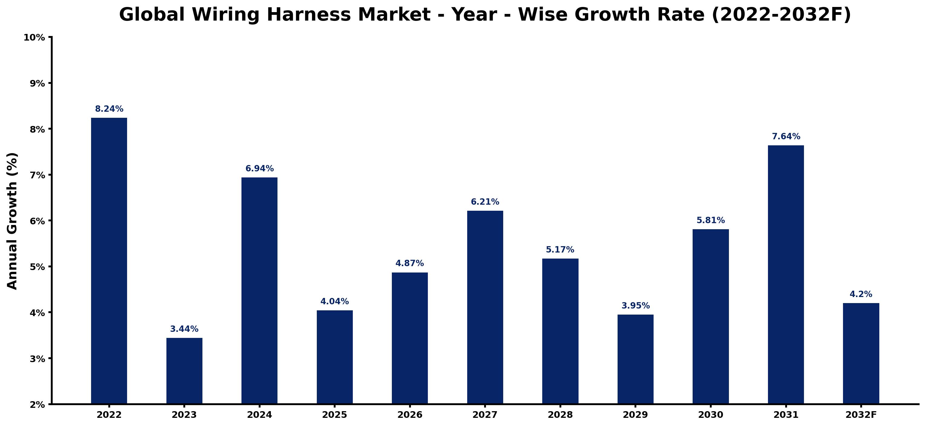 Global Wiring Harness Market Year-wise Growth Rate and Key Drivers