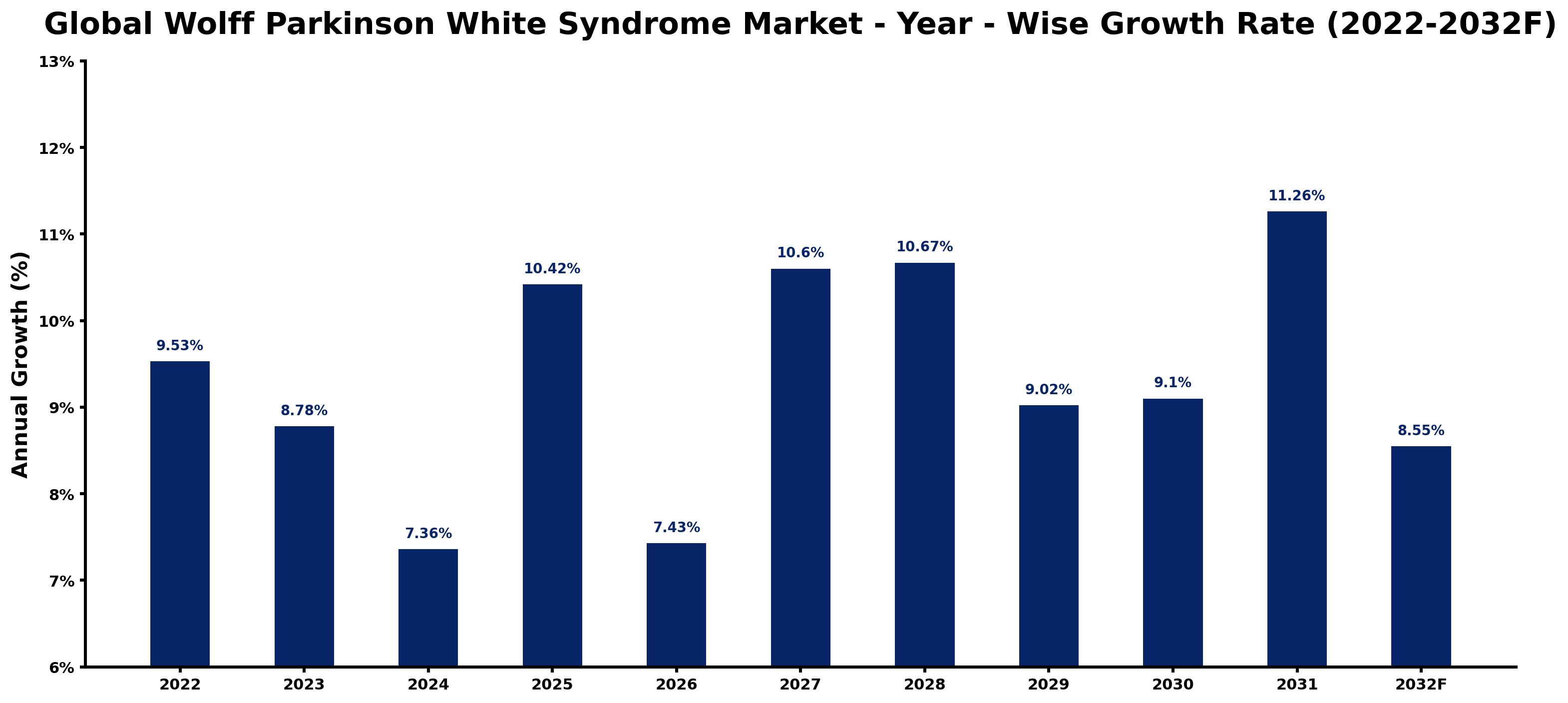 Global Wolff Parkinson White Syndrome Market Year-wise Growth Rate and Key Drivers
