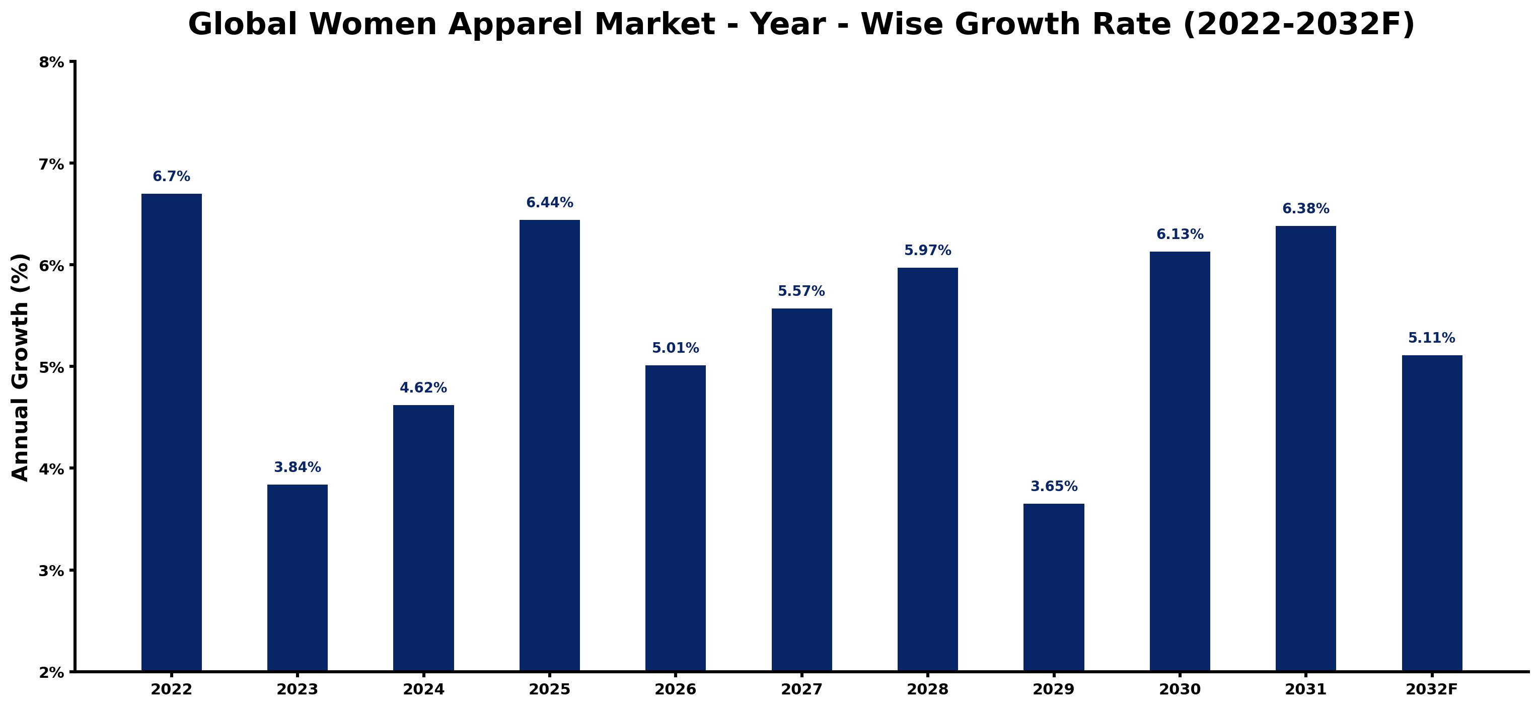 Global Women Apparel Market Year-wise Growth Rate and Key Drivers
