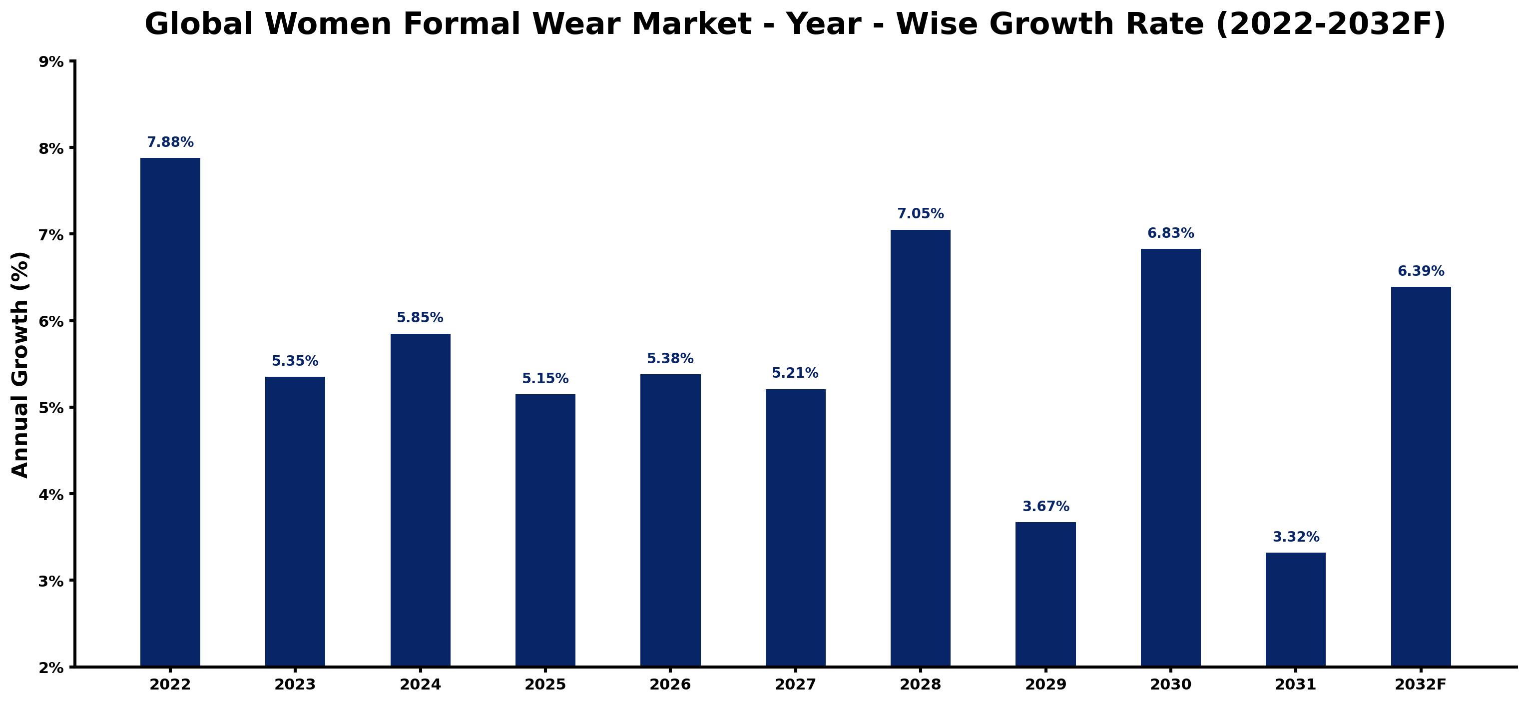 Global Women Formal Wear Market Year-wise Growth Rate and Key Drivers