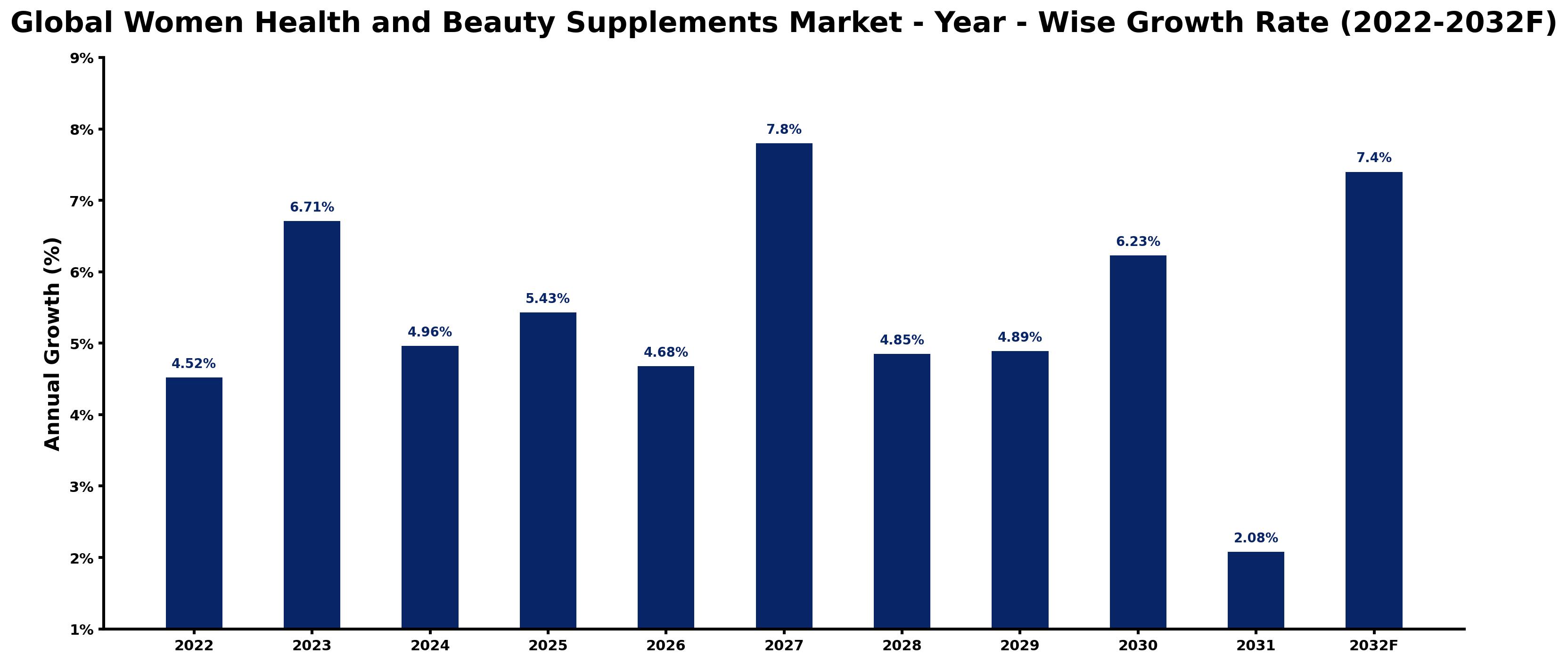 Global Women Health and Beauty Supplements Market Year-wise Growth Rate and Key Drivers