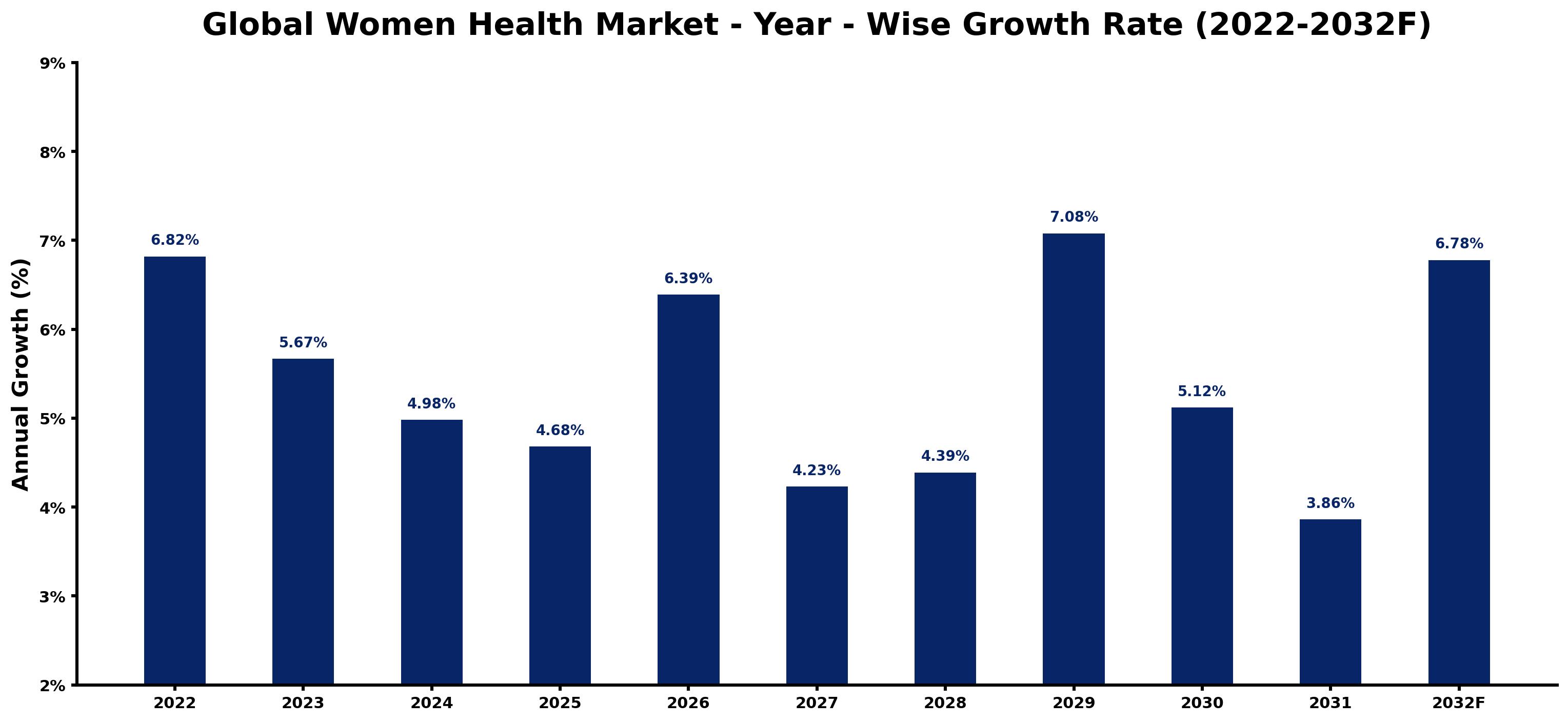 Global Women Health Market Year-wise Growth Rate and Key Drivers