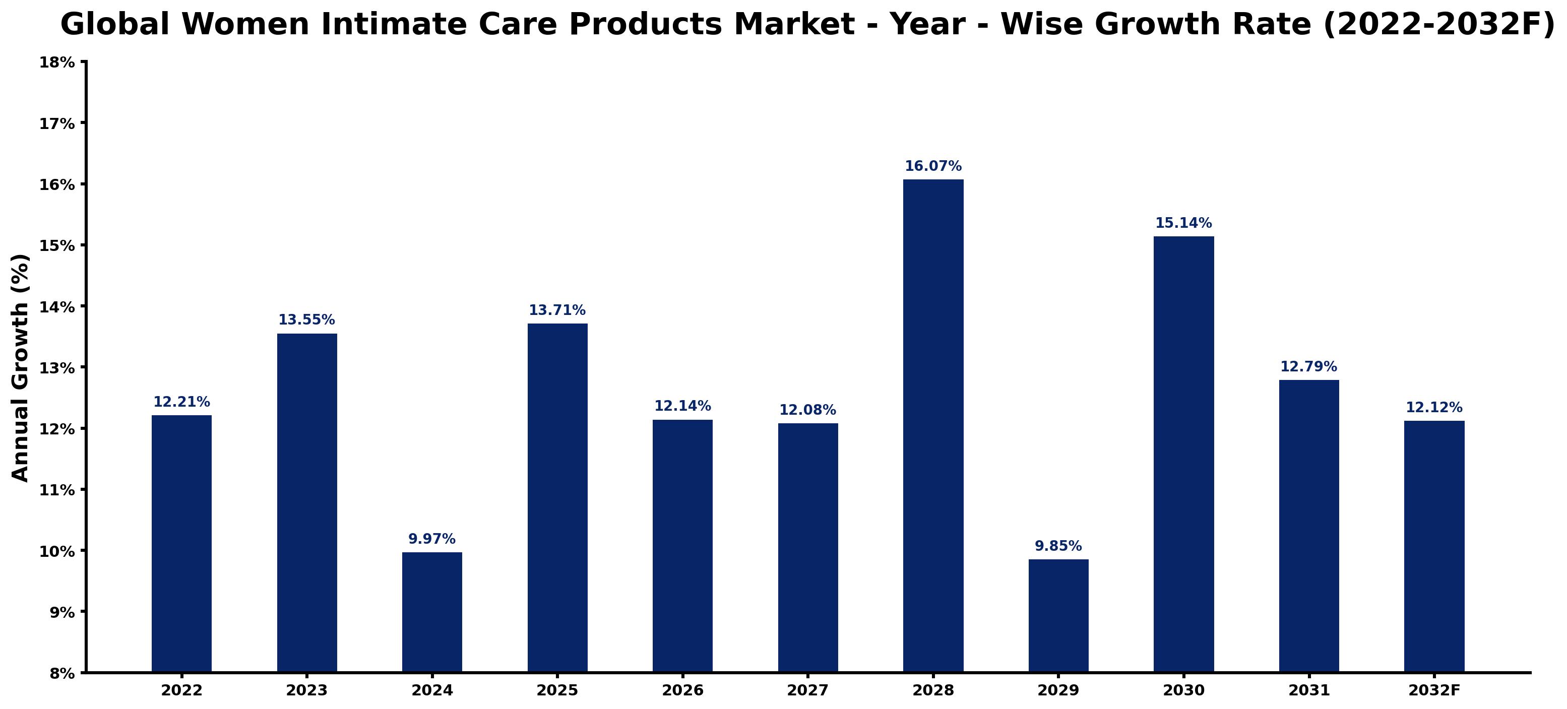 Global Women Intimate Care Products Market Year-wise Growth Rate and Key Drivers