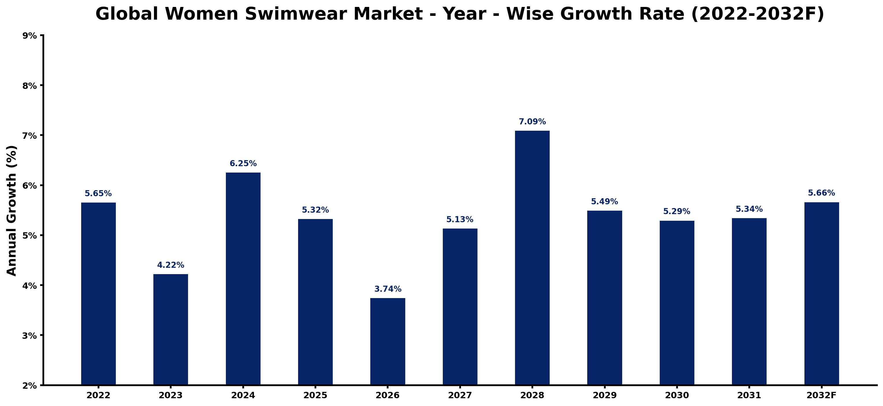 Global Women Swimwear Market Year-wise Growth Rate and Key Drivers
