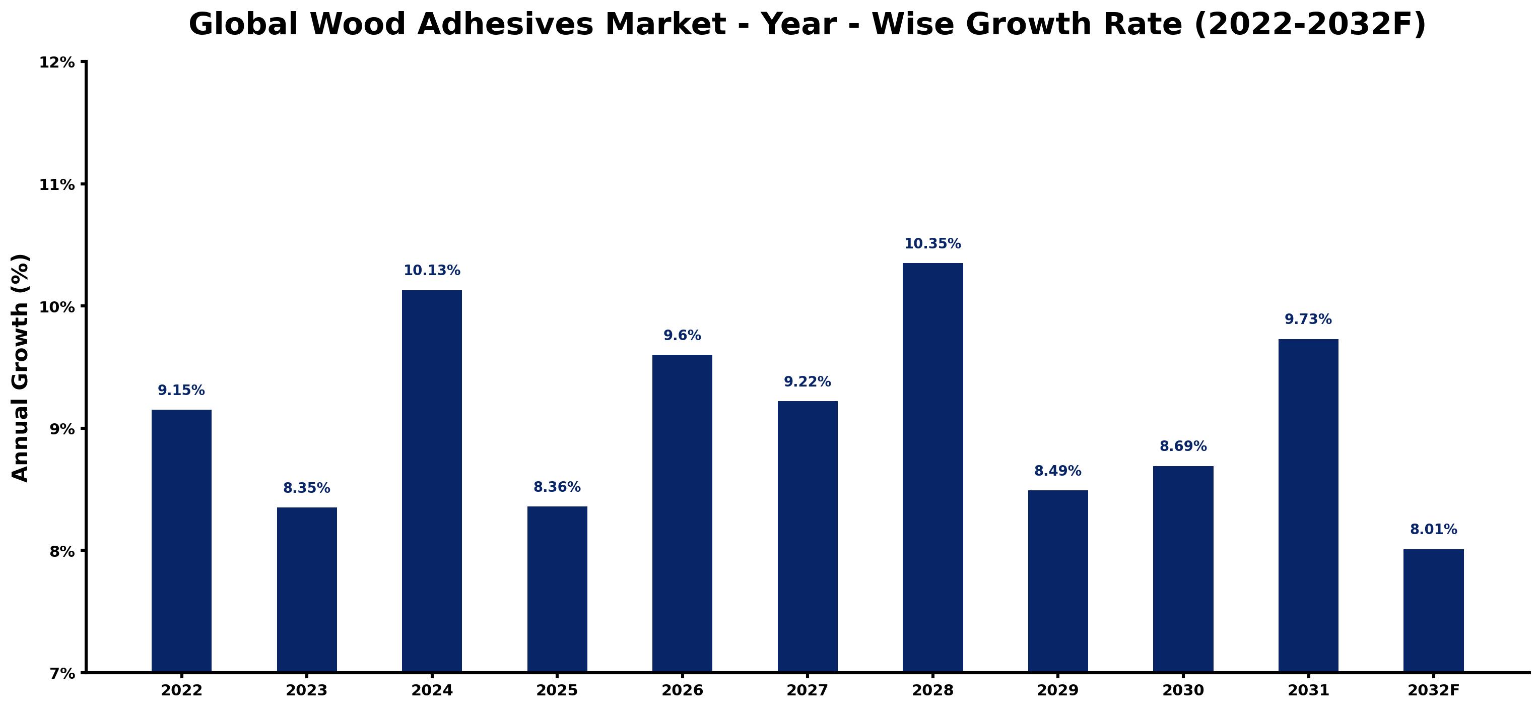 Global Wood Adhesives Market Year-wise Growth Rate and Key Drivers