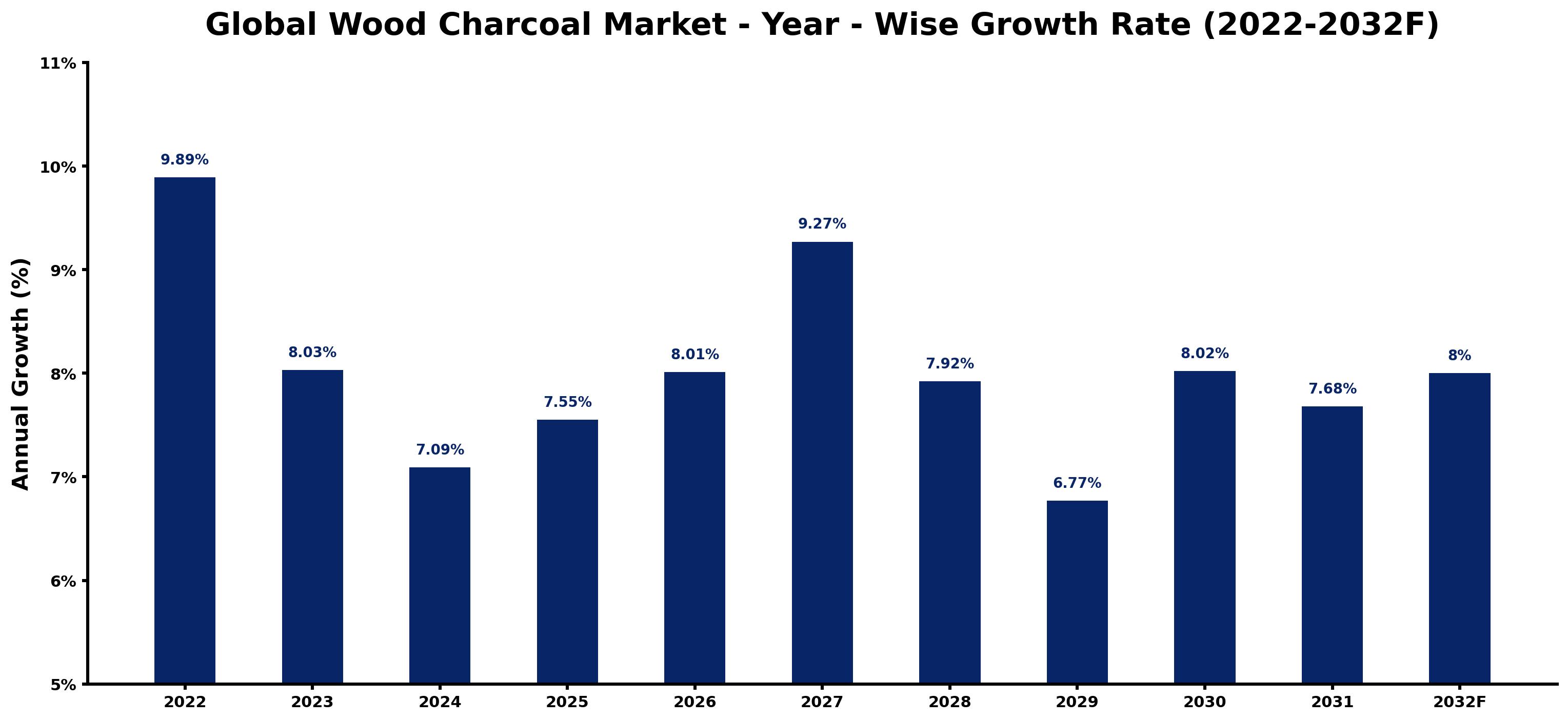 Global Wood Charcoal Market Year-wise Growth Rate and Key Drivers
