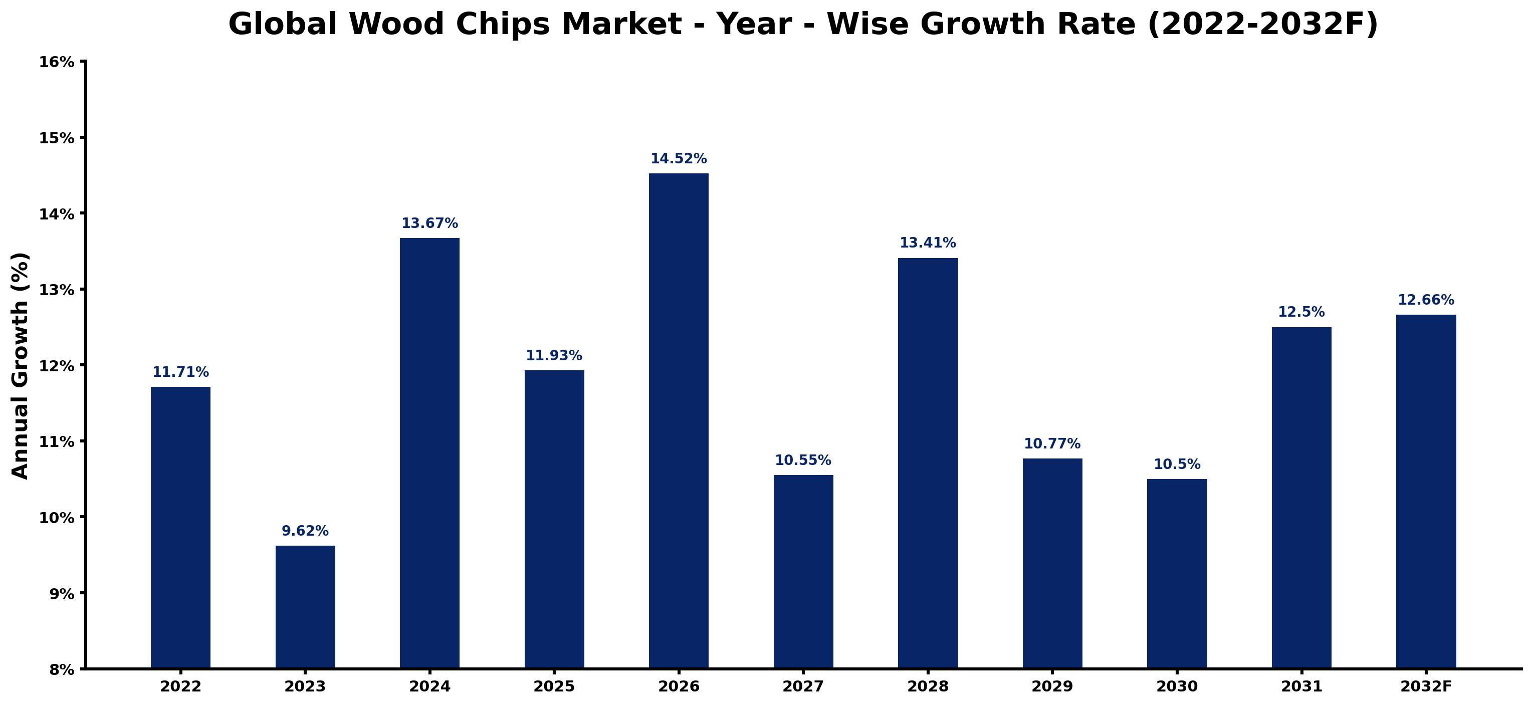 Global Wood Chips Market Year-wise Growth Rate and Key Drivers