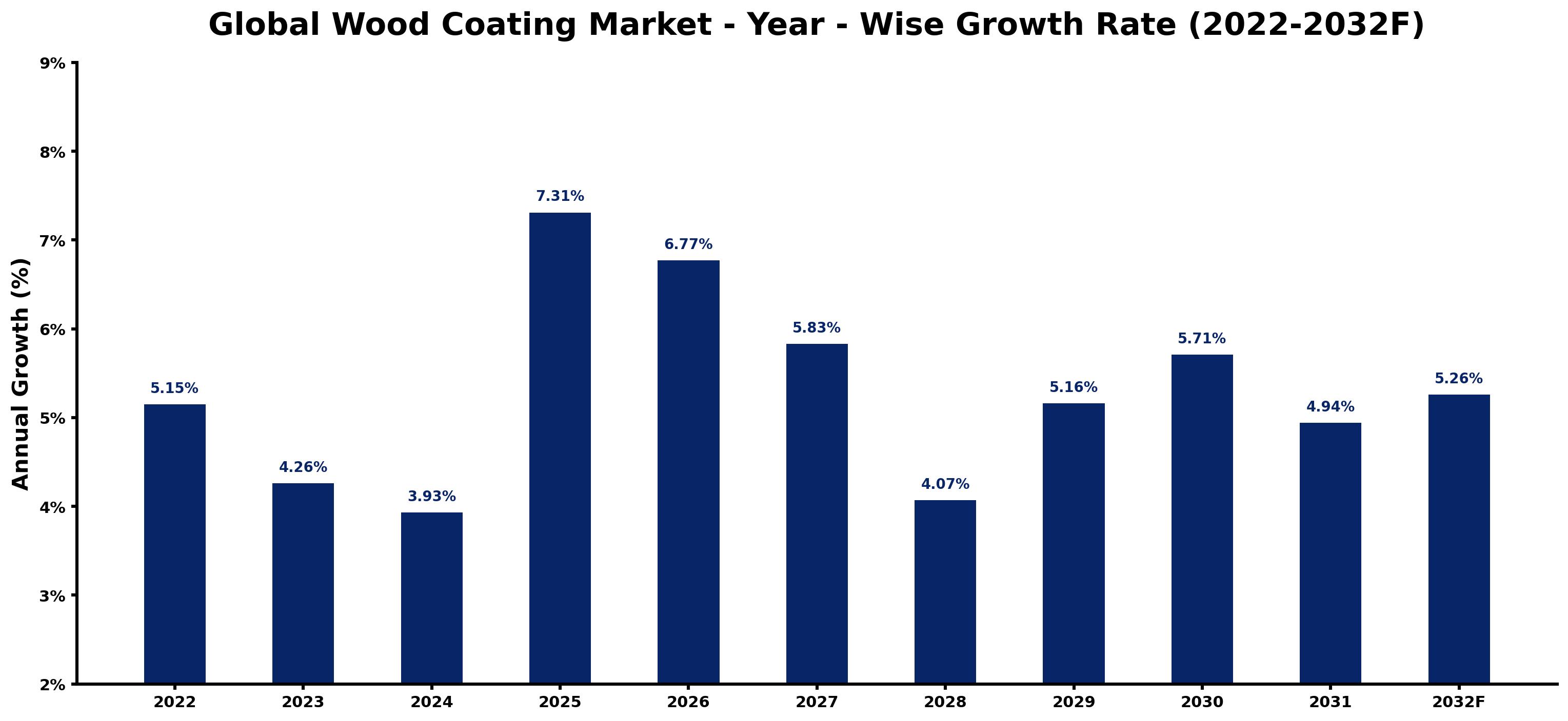 Global Wood Coating Market Year-wise Growth Rate and Key Drivers