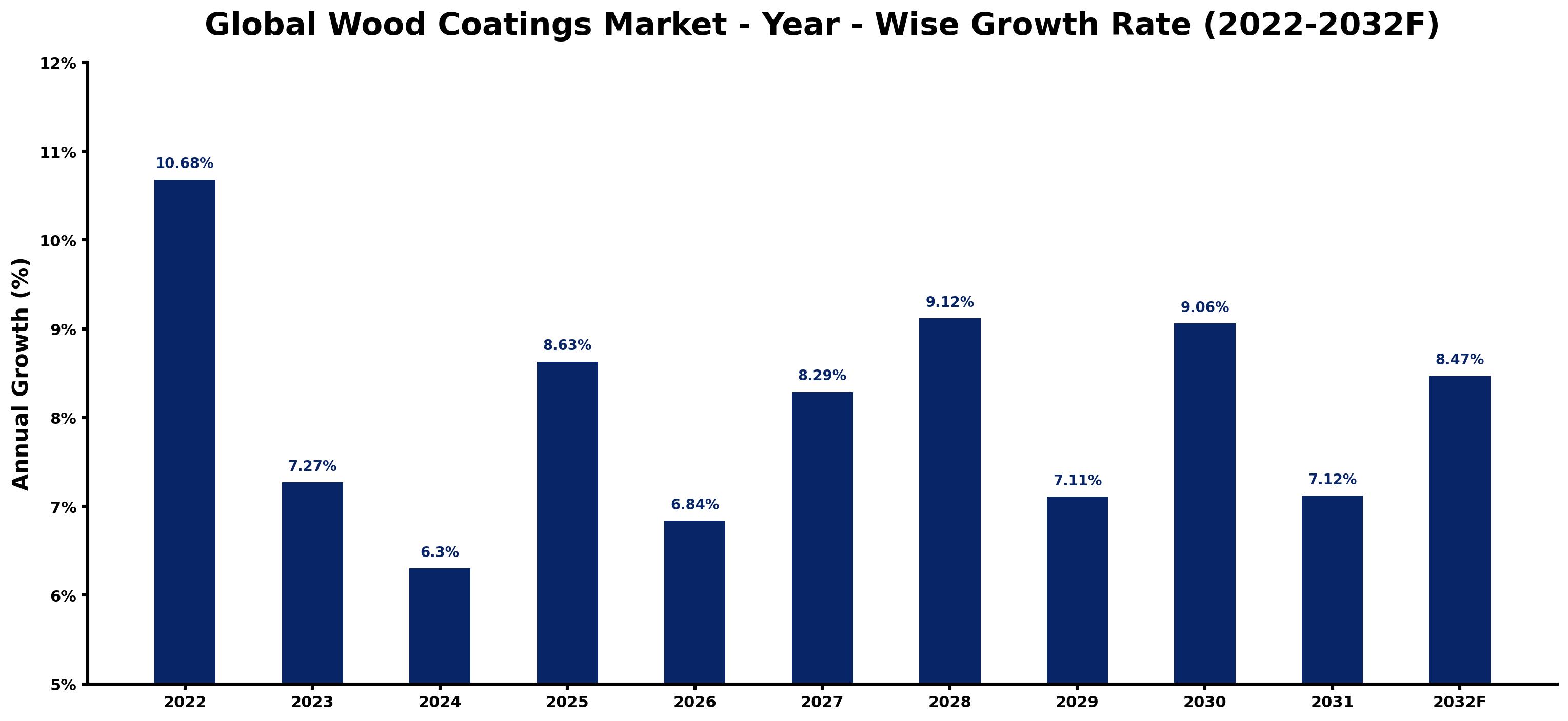 Global Wood Coatings Market Year-wise Growth Rate and Key Drivers