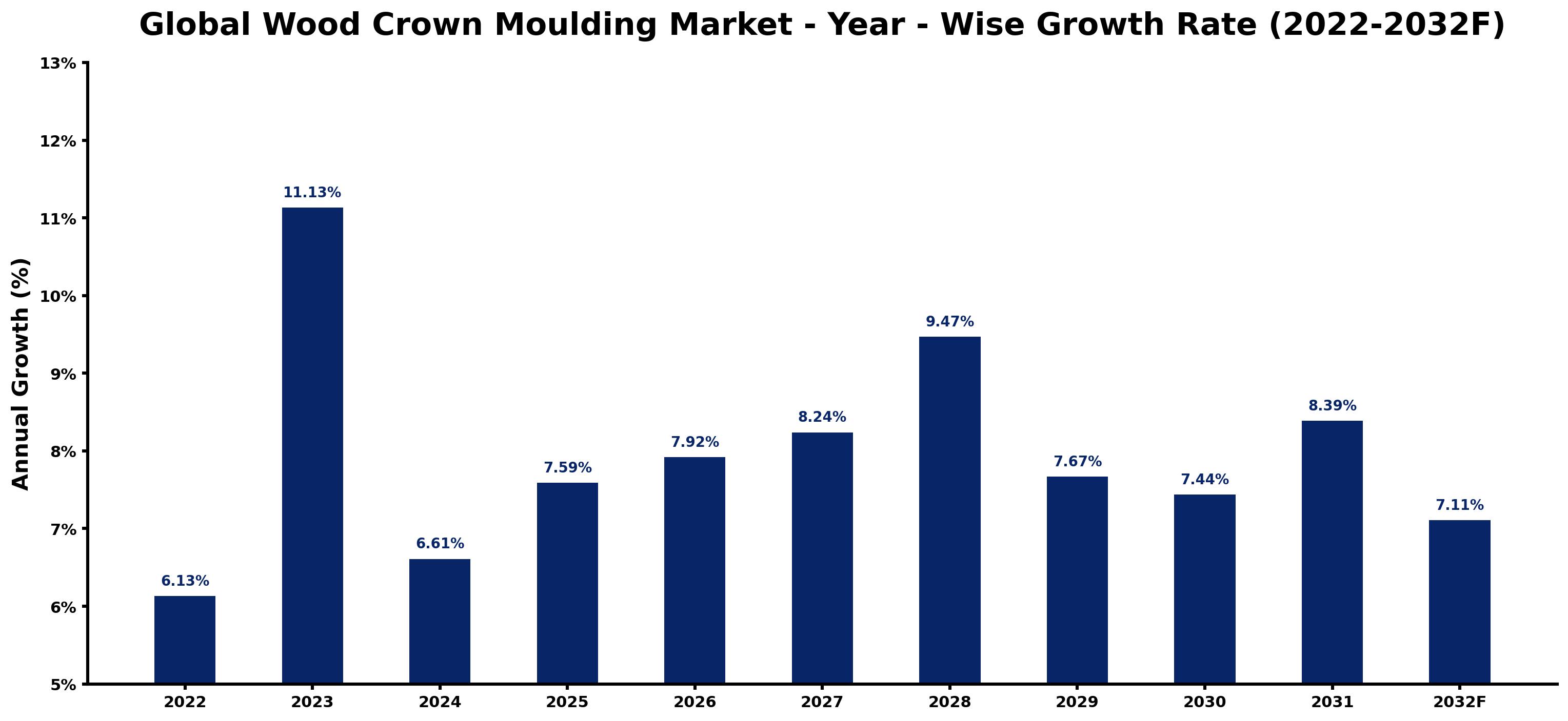 Global Wood Crown Moulding Market Year-wise Growth Rate and Key Drivers