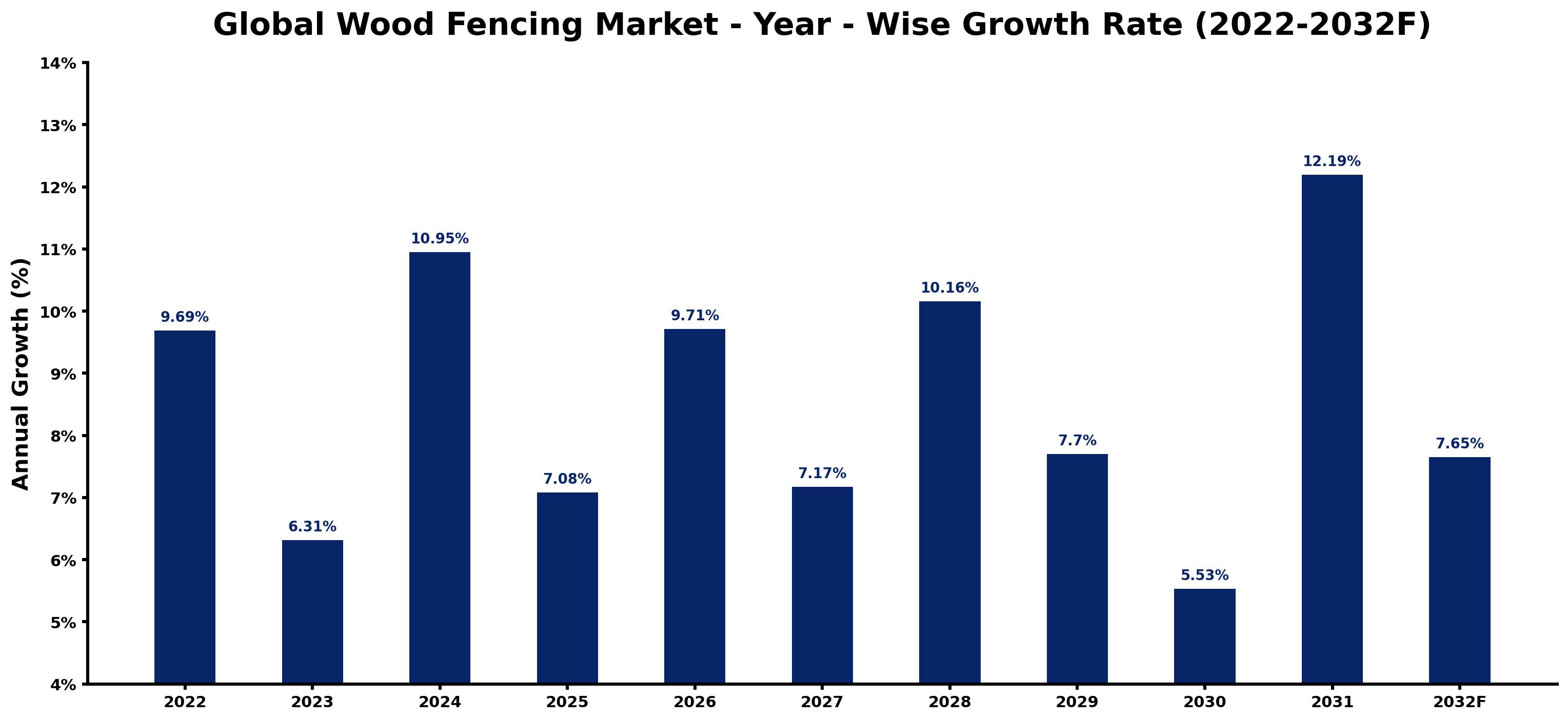 Global Wood Fencing Market Year-wise Growth Rate and Key Drivers
