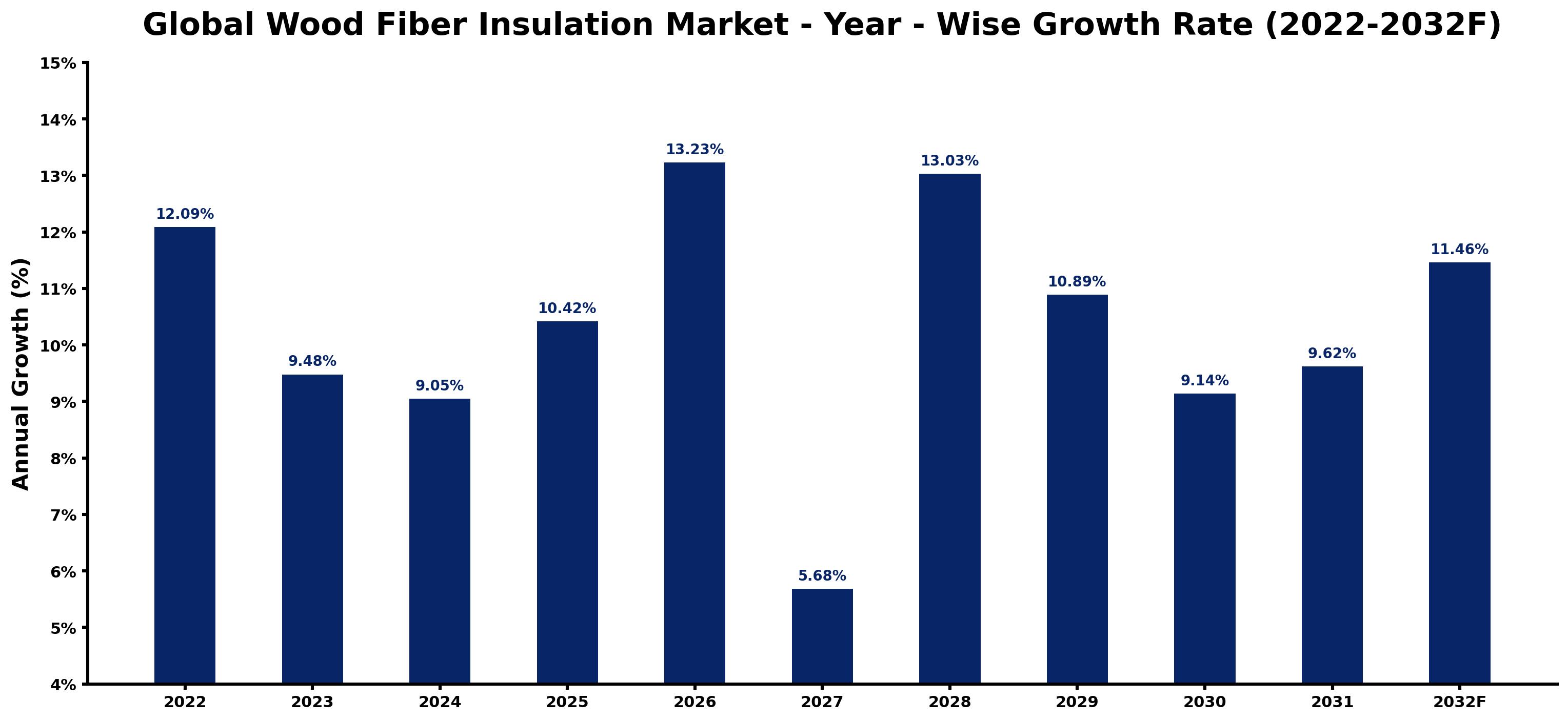 Global Wood Fiber Insulation Market Year-wise Growth Rate and Key Drivers