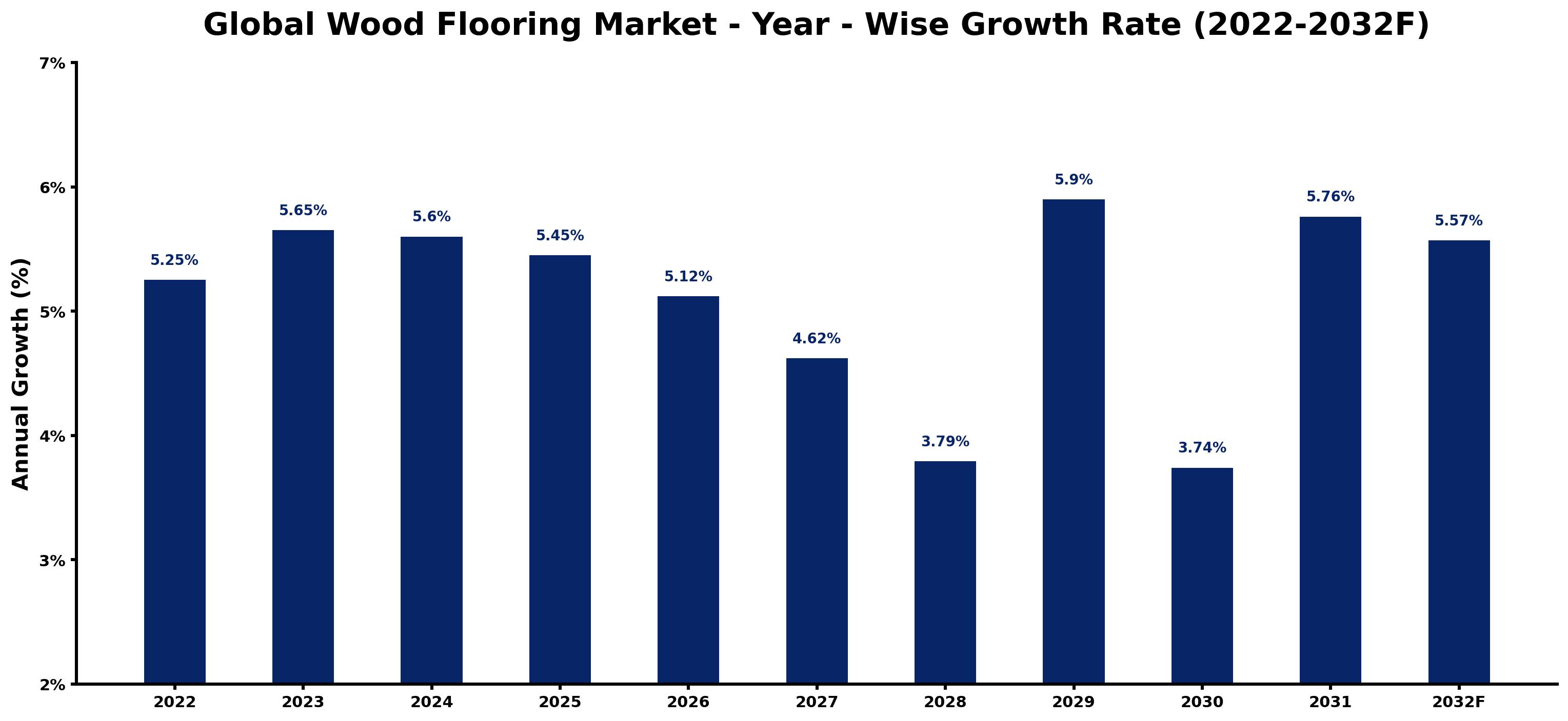 Global Wood Flooring Market Year-wise Growth Rate and Key Drivers