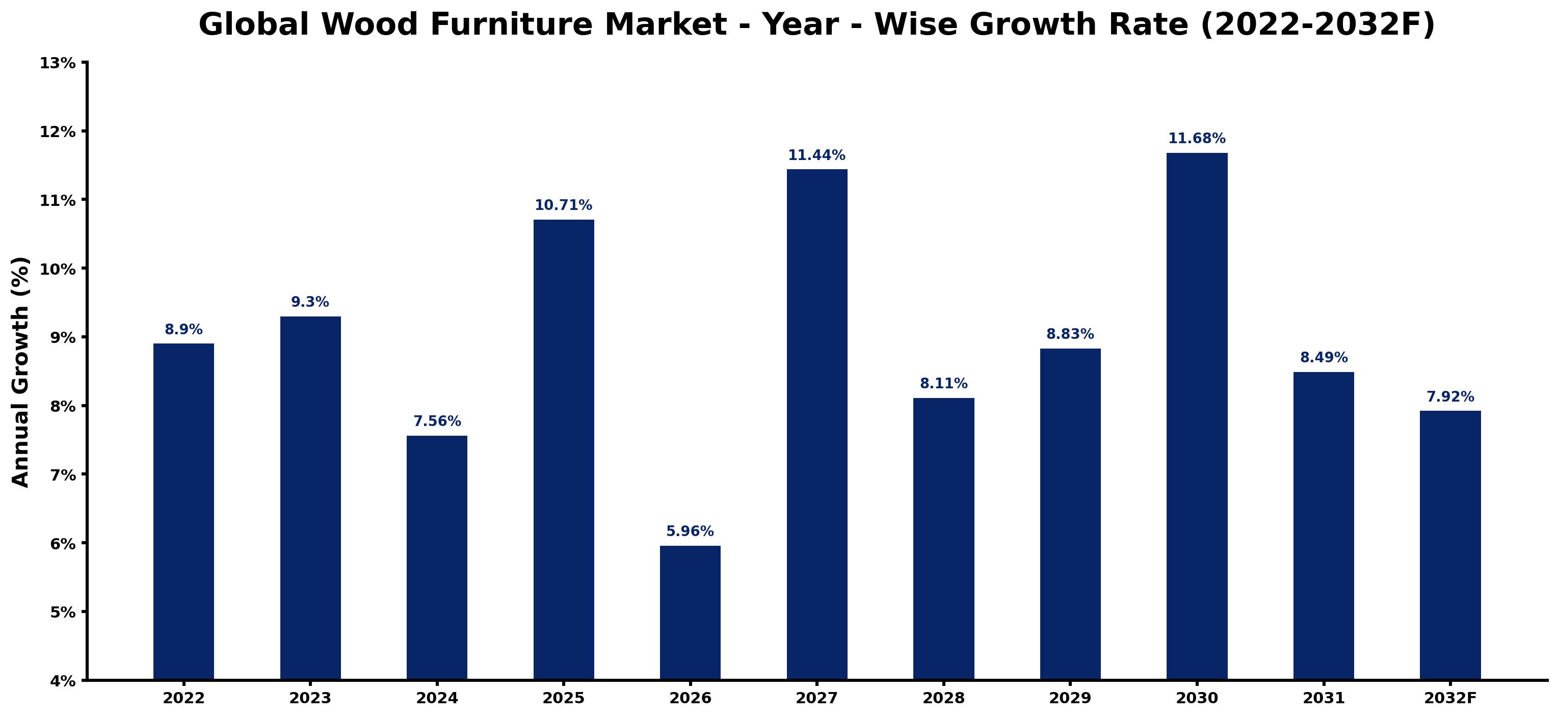 Global Wood Furniture Market Year-wise Growth Rate and Key Drivers