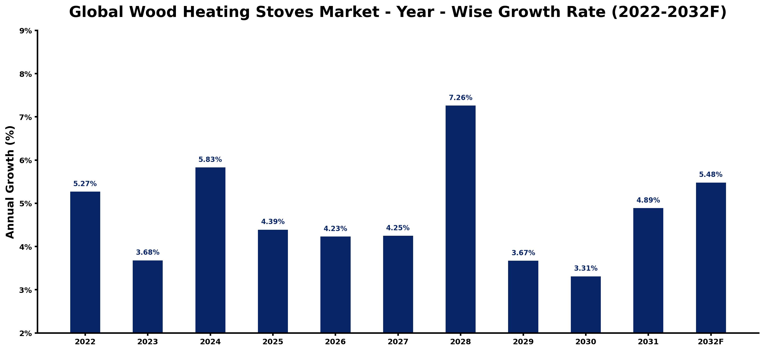 Global Wood Heating Stoves Market Year-wise Growth Rate and Key Drivers