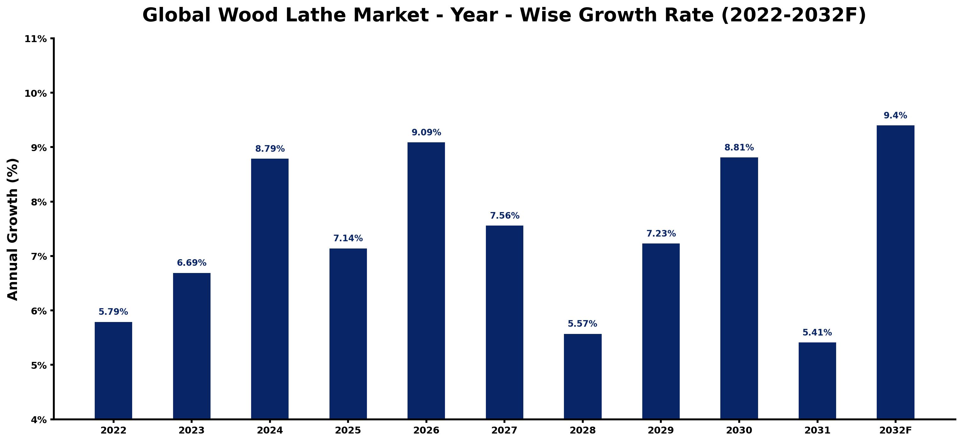 Global Wood Lathe Market Year-wise Growth Rate and Key Drivers