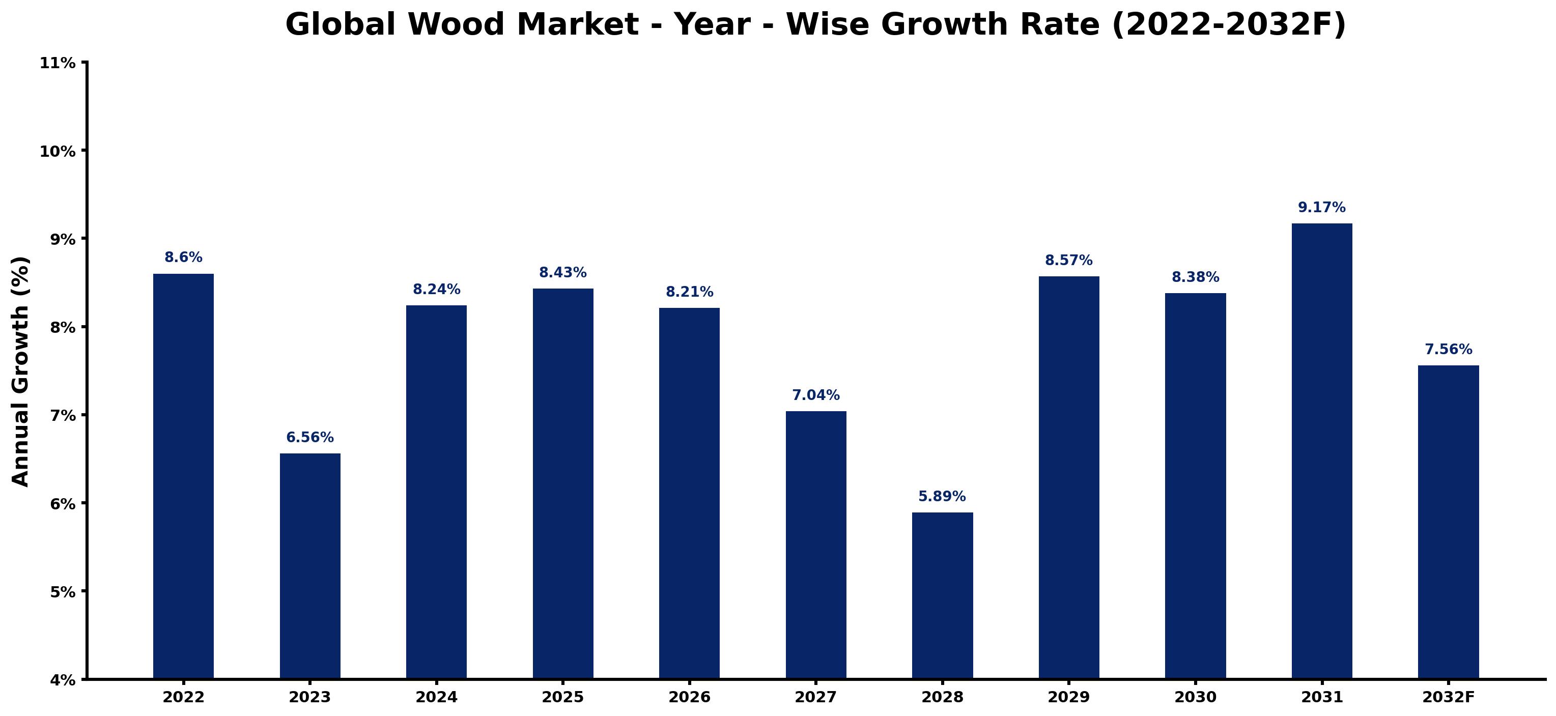 Global Wood Market Year-wise Growth Rate and Key Drivers