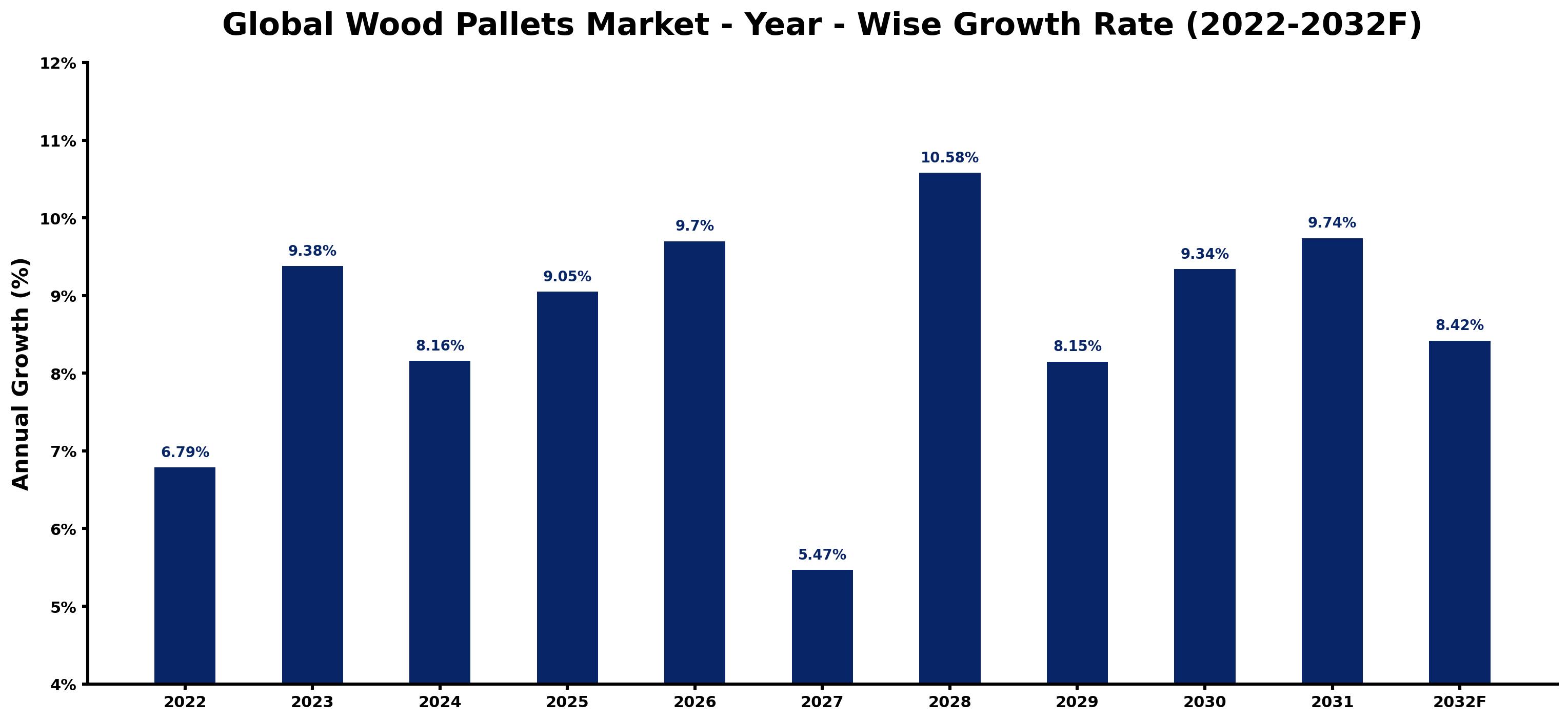 Global Wood Pallets Market Year-wise Growth Rate and Key Drivers