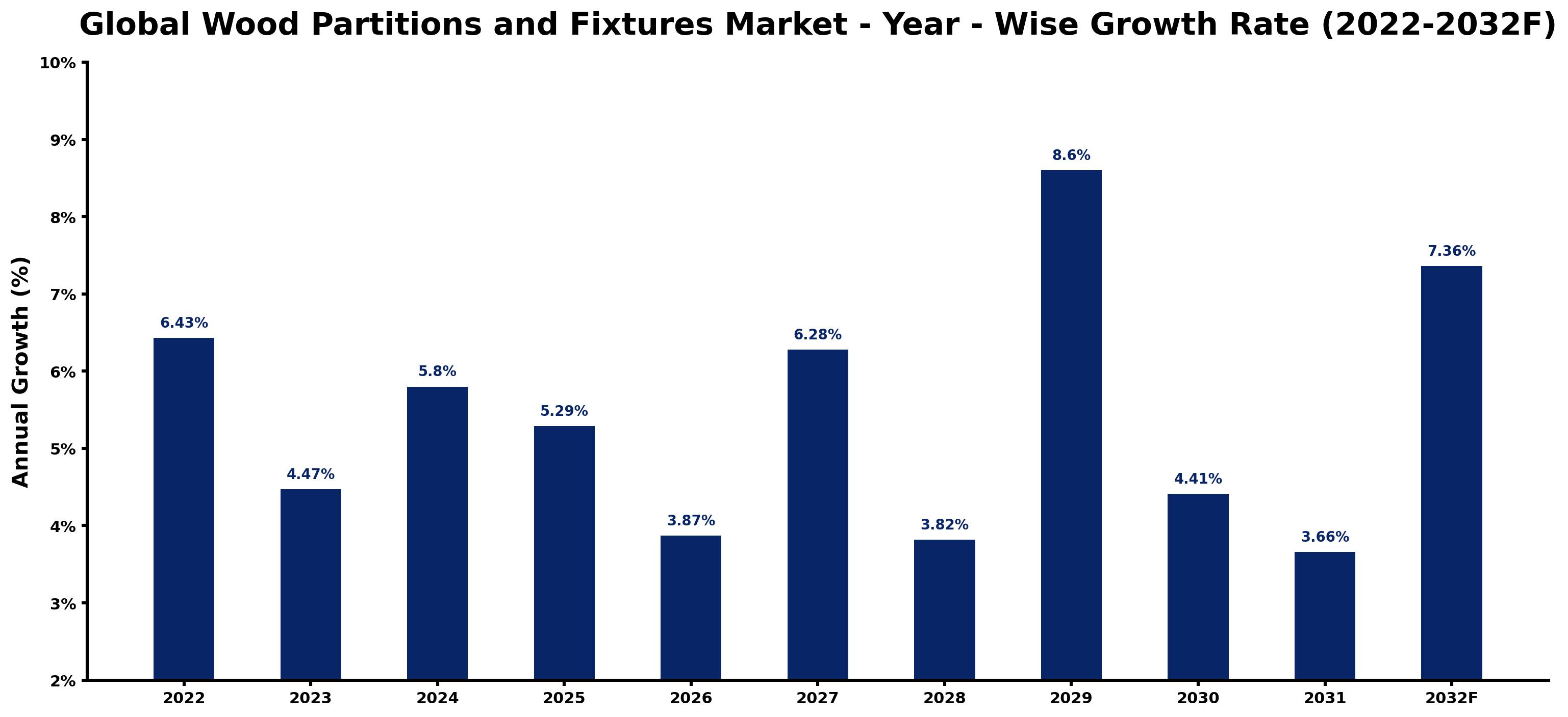 Global Wood Partitions and Fixtures Market Year-wise Growth Rate and Key Drivers
